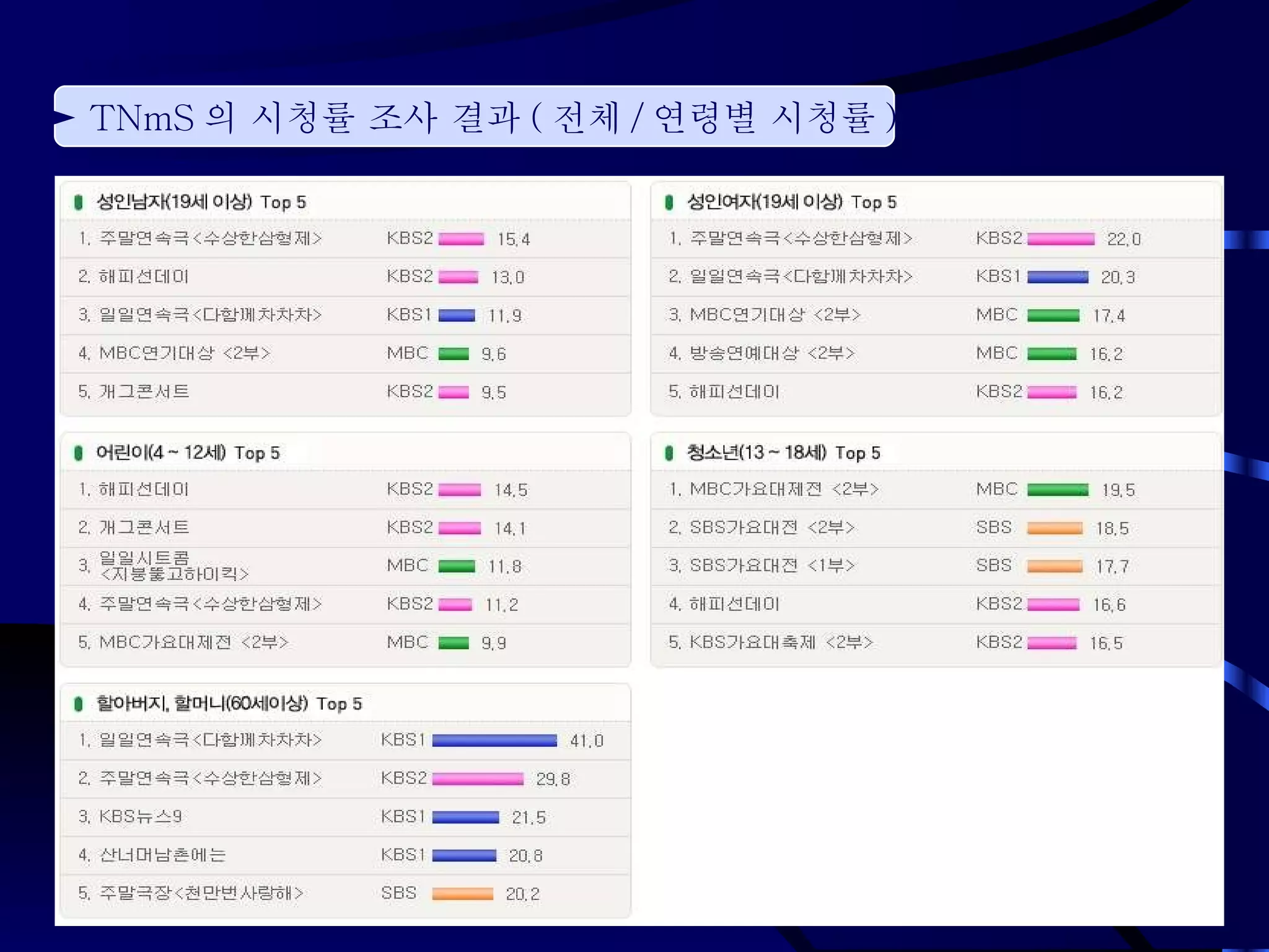 ►  TNmS 의 시청률 조사 결과 ( 전체 / 연령별 시청률 ) 