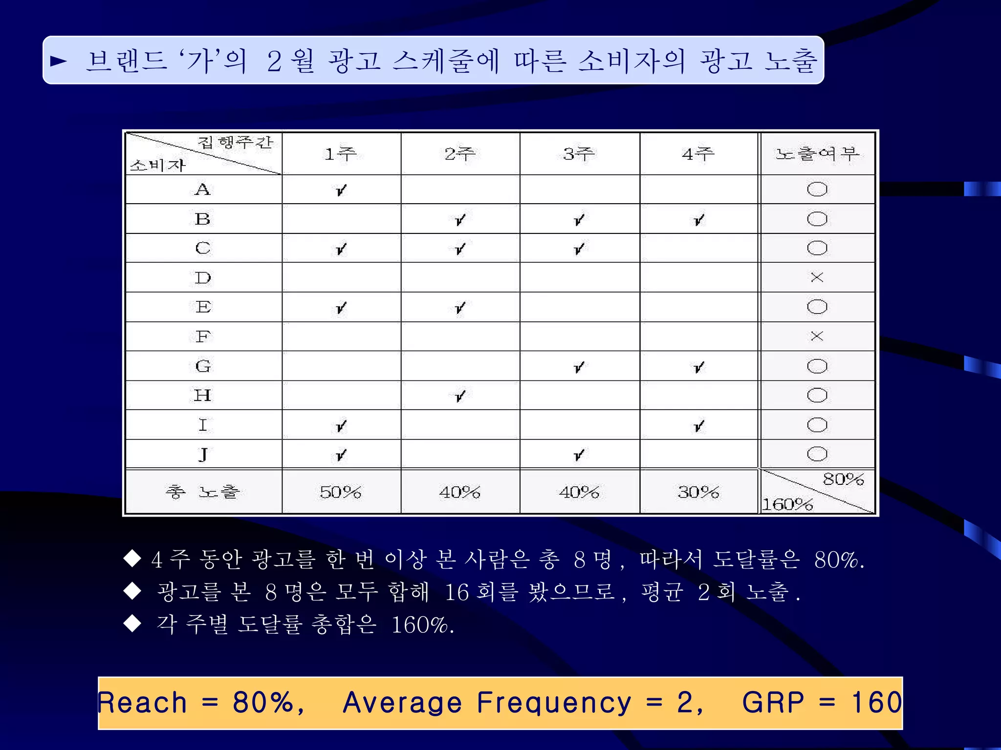 ►  브랜드  ‘ 가 ’ 의  2 월 광고 스케줄에 따른 소비자의 광고 노출 4 주 동안 광고를 한 번 이상 본 사람은 총  8 명 ,  따라서 도달률은  80%. 광고를 본  8 명은 모두 합해  16 회를 봤으므로 ,  평균  2 회 노출 . 각 주별 도달률 총합은  160%. Reach = 80%,  Average Frequency = 2,  GRP = 160 