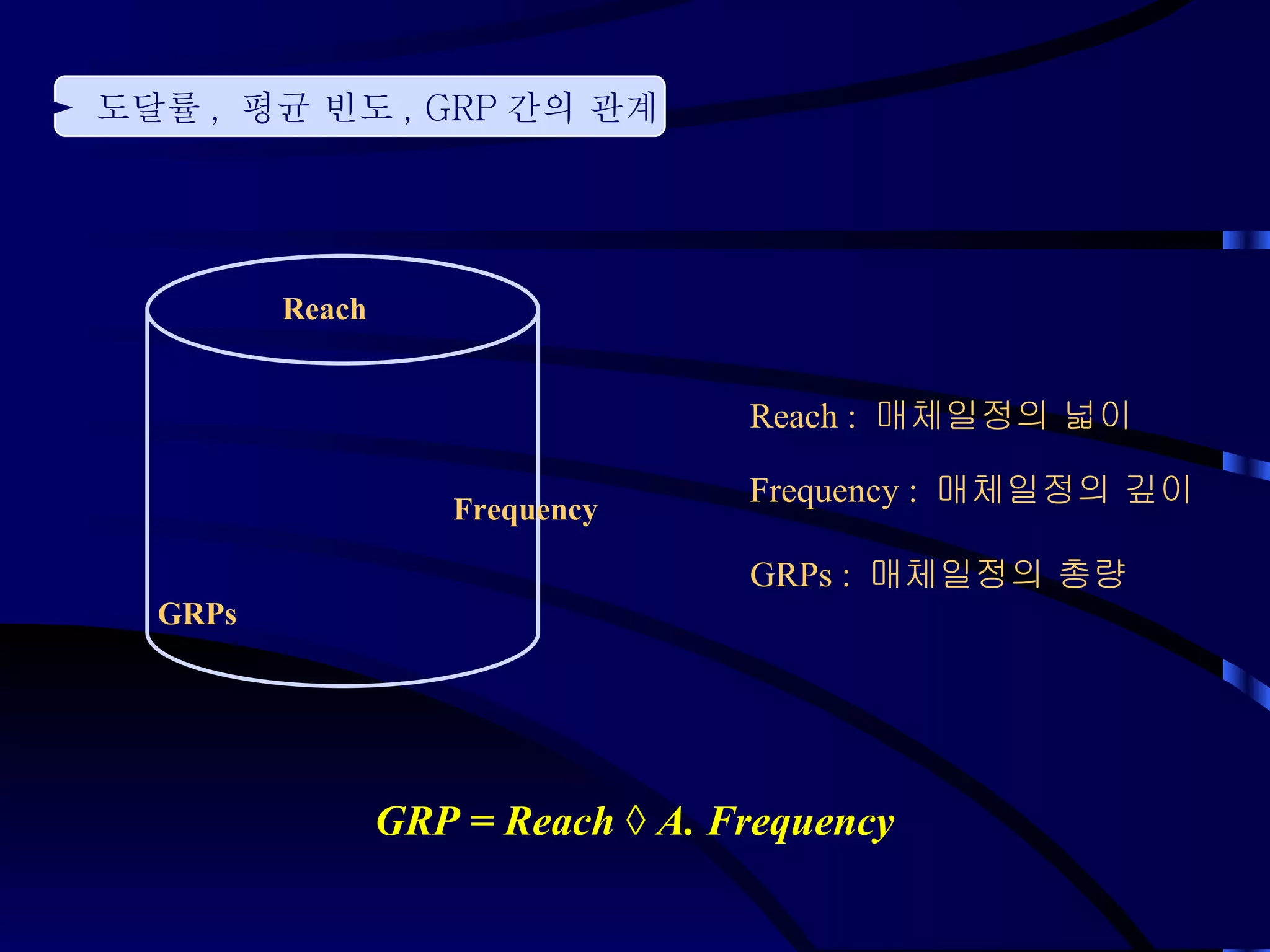 GRP = Reach × A. Frequency Reach :  매체일정의 넓이 Frequency :  매체일정의 깊이 GRPs :  매체일정의 총량 ►  도달률 ,  평균 빈도 , GRP 간의 관계  Reach Frequency GRPs 