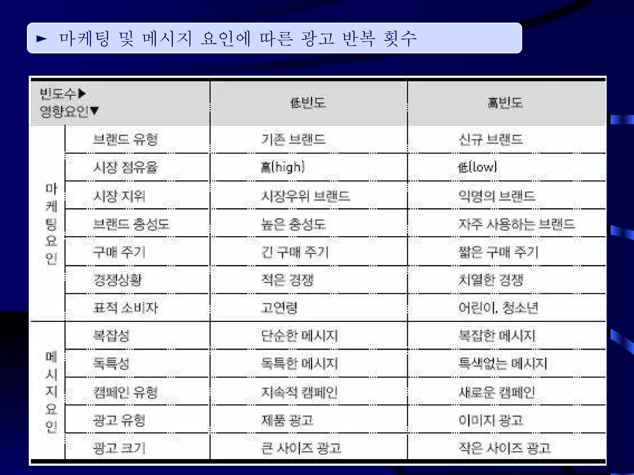 ►  마케팅 및 메시지 요인에 따른 광고 반복 횟수 