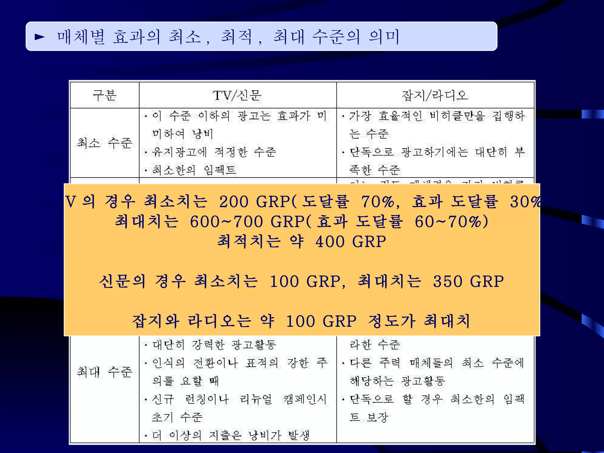 ►  매체별 효과의 최소 ,  최적 ,  최대 수준의 의미 TV 의 경우 최소치는  200 GRP( 도달률  70%,  효과 도달률  30%) 최대치는  600~700 GRP( 효과 도달률  60~70%) 최적치는 약  400 GRP 신문의 경우 최소치는  100 GRP,  최대치는  350 GRP 잡지와 라디오는 약  100 GRP  정도가 최대치 