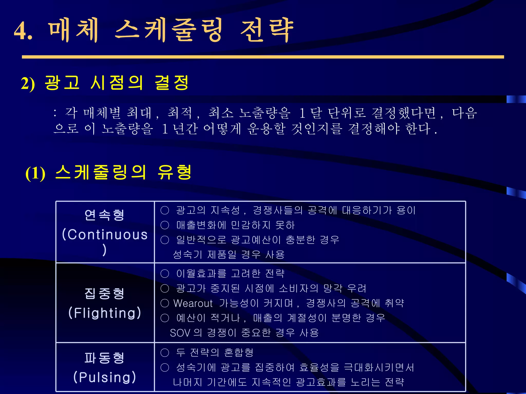 4.  매체 스케줄링 전략 2)  광고 시점의 결정 :  각 매체별 최대 ,  최적 ,  최소 노출량을  1 달 단위로 결정했다면 ,  다음으로 이 노출량을  1 년간 어떻게 운용할 것인지를 결정해야 한다 .  (1)  스케줄링의 유형 연속형 (Continuous) ○  광고의 지속성 ,  경쟁사들의 공격에 대응하기가 용이 ○  매출변화에 민감하지 못하 ○  일반적으로 광고예산이 충분한 경우 성숙기 제품일 경우 사용 집중형 (Flighting) ○  이월효과를 고려한 전략 ○  광고가 중지된 시점에 소비자의 망각 우려 ○  Wearout  가능성이 커지며 ,  경쟁사의 공격에 취약 ○  예산이 적거나 ,  매출의 계절성이 분명한 경우 SOV 의 경쟁이 중요한 경우 사용 파동형 (Pulsing) ○  두 전략의 혼합형 ○  성숙기에 광고를 집중하여 효율성을 극대화시키면서 나머지 기간에도 지속적인 광고효과를 노리는 전략 