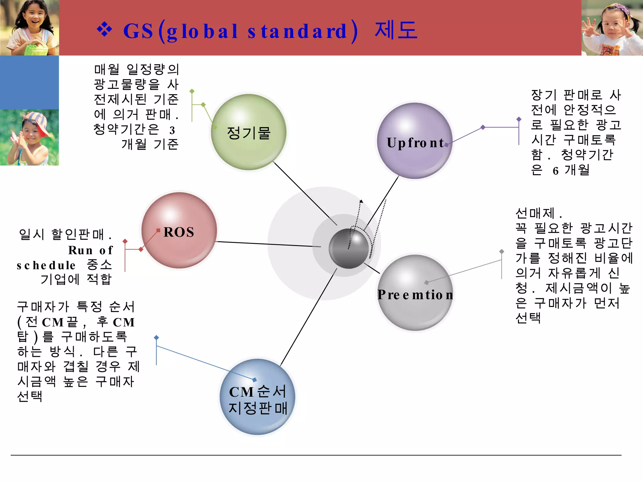 장기 판매로 사전에 안정적으로 필요한 광고시간 구매토록 함 .  청약기간은  6 개월 선매제 .  꼭 필요한 광고시간을 구매토록 광고단가를 정해진 비율에 의거 자유롭게 신청 .  제시금액이 높은 구매자가 먼저 선택  매월 일정량의 광고물량을 사전제시된 기준에 의거 판매 .  청약기간은  3 개월 기준 일시 할인판매 . Run of schedule  중소기업에 적합 구매자가 특정 순서 ( 전 CM 끝 ,  후 CM 탑 ) 를 구매하도록 하는 방식 .  다른 구매자와 겹칠 경우 제시금액 높은 구매자 선택 GS(global standard)  제도  정기물 ROS CM 순서 지정판매 Preemtion Upfront 