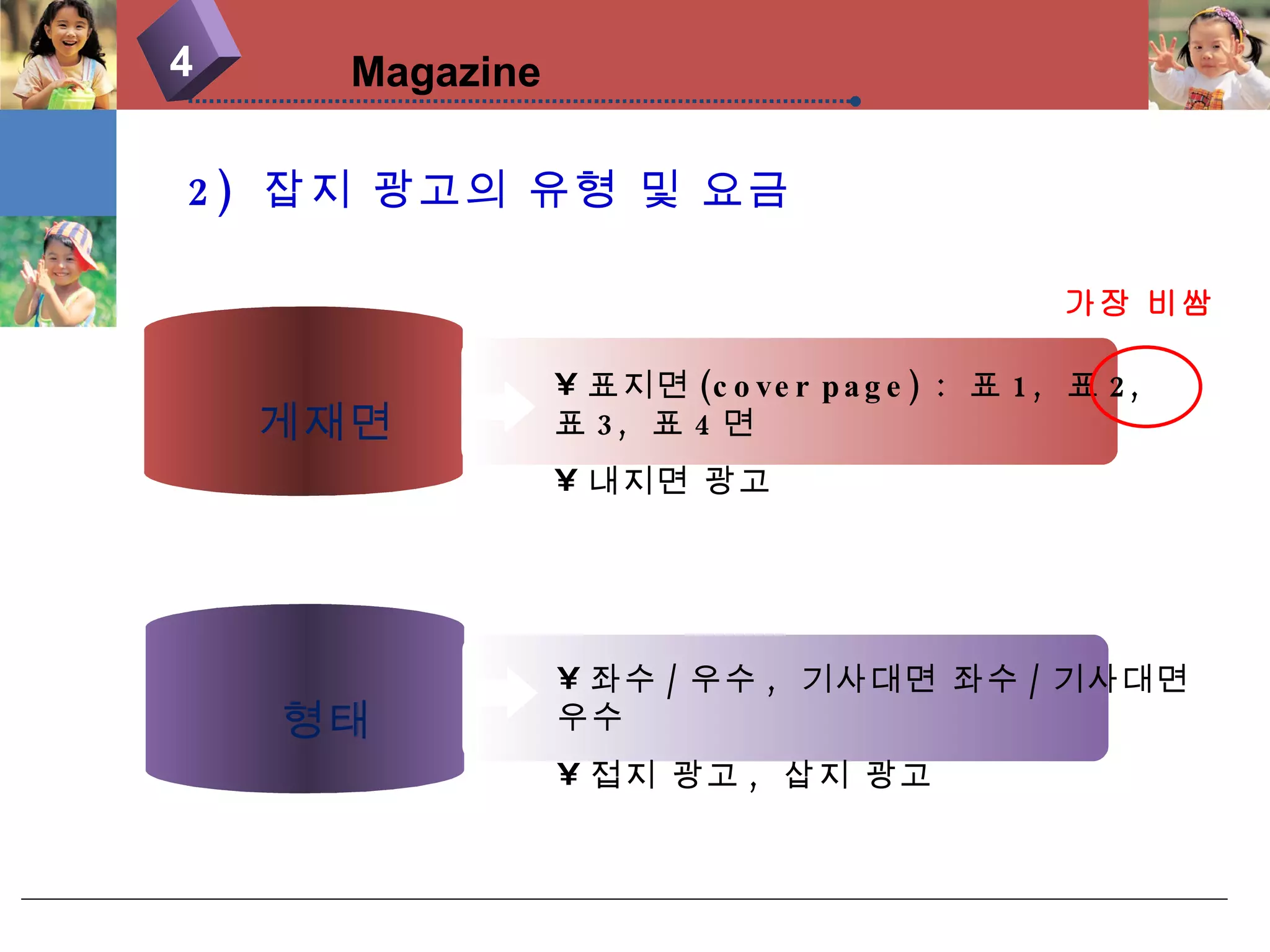 2)  잡지 광고의 유형 및 요금 4 Magazine 게재면 표지면 (cover page) :  표 1,  표 2,  표 3,  표 4 면 내지면 광고 형태 좌수 / 우수 ,  기사대면 좌수 / 기사대면 우수 접지 광고 ,  삽지 광고 가장 비쌈 