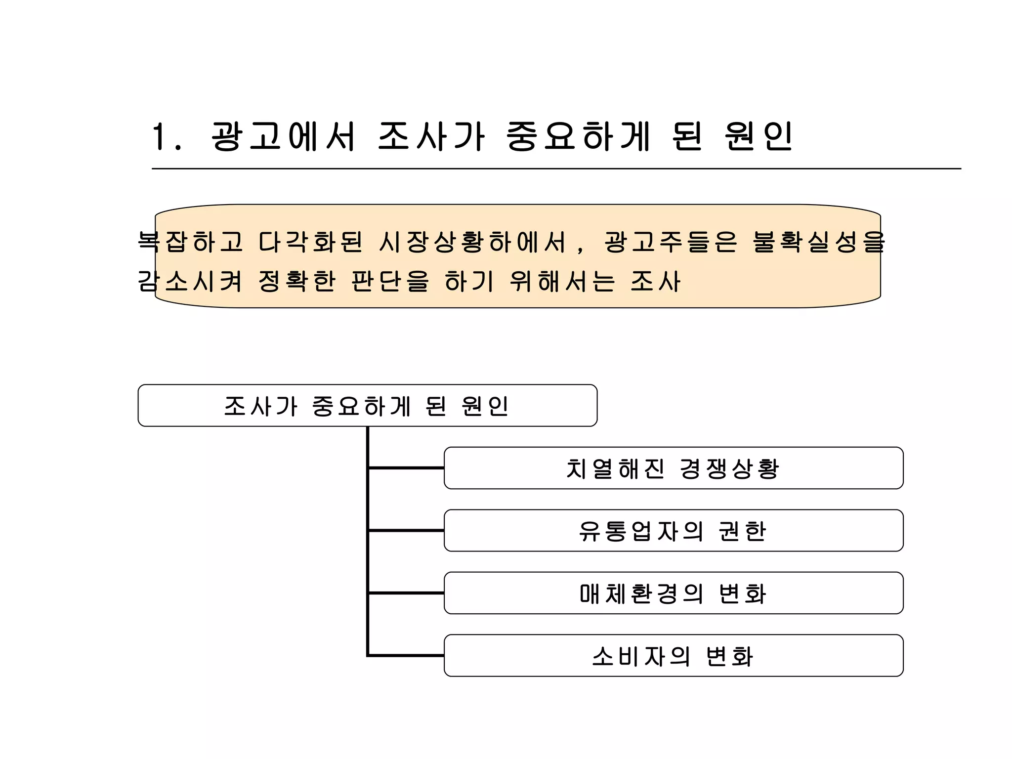 1.  광고에서 조사가 중요하게 된 원인 복잡하고 다각화된 시장상황하에서 ,  광고주들은 불확실성을  감소시켜 정확한 판단을 하기 위해서는 조사 조사가 중요하게 된 원인 치열해진 경쟁상황 유통업자의 권한 매체환경의 변화 소비자의 변화 