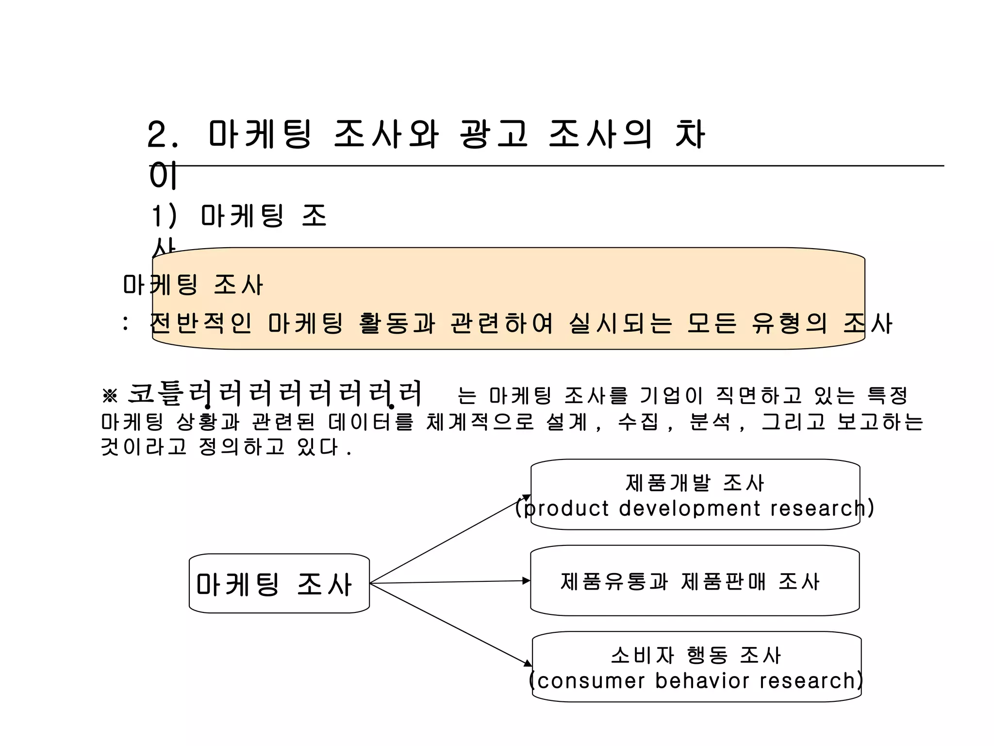 2.  마케팅 조사와 광고 조사의 차이 1)  마케팅 조사 마케팅 조사  :  전반적인 마케팅 활동과 관련하여 실시되는 모든 유형의 조사 ※ 코틀러 는 마케팅 조사를 기업이 직면하고 있는 특정 마케팅 상황과 관련된 데이터를 체계적으로 설계 ,  수집 ,  분석 ,  그리고 보고하는 것이라고 정의하고 있다 .  제품개발 조사 (product development research) 제품유통과 제품판매 조사  소비자 행동 조사 (consumer behavior research) 마케팅 조사   