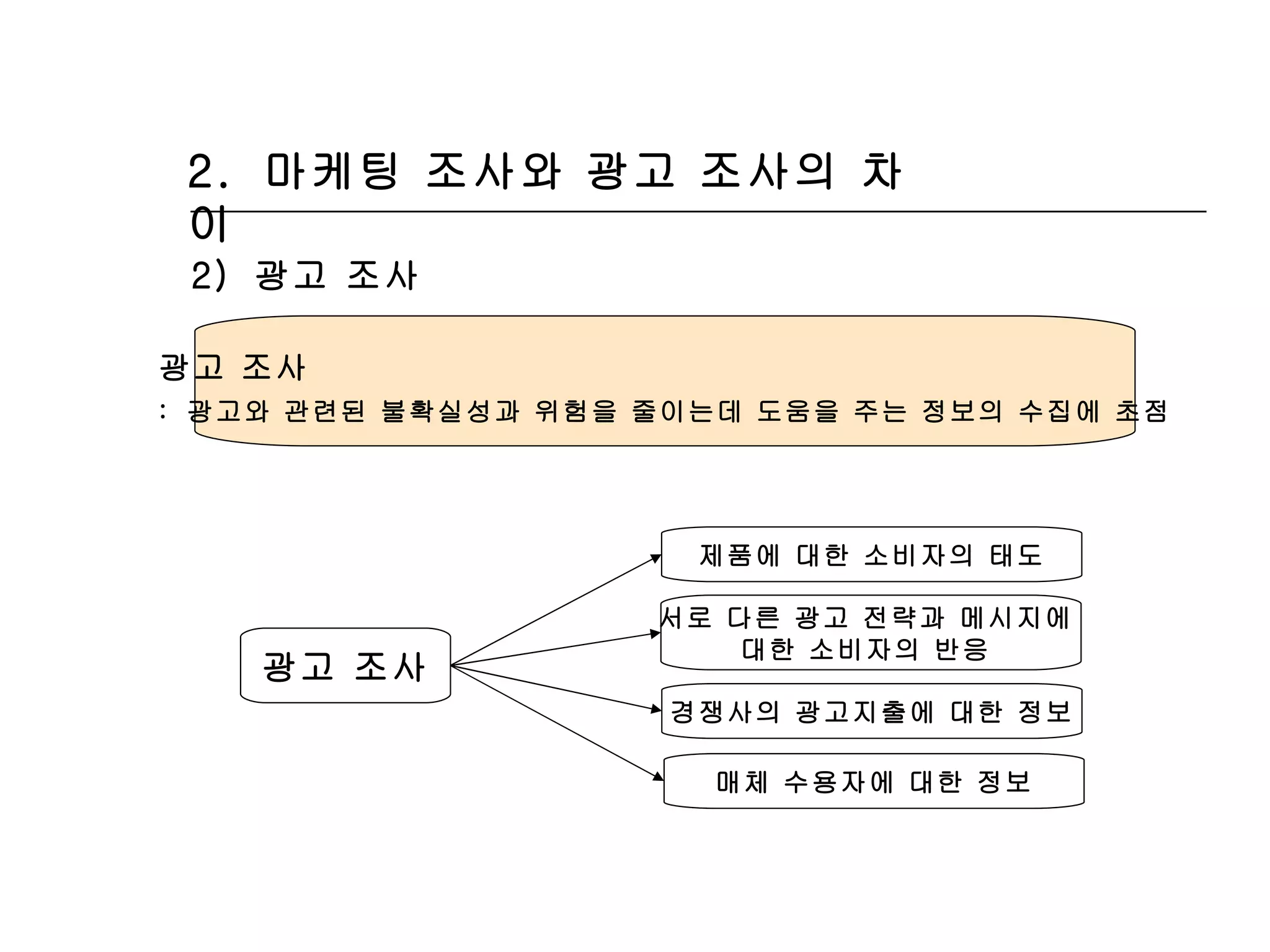 2.  마케팅 조사와 광고 조사의 차이 2)  광고 조사 광고 조사  :  광고와 관련된 불확실성과 위험을 줄이는데 도움을 주는 정보의 수집에 초점 제품에 대한 소비자의 태도 서로 다른 광고 전략과 메시지에  대한 소비자의 반응  경쟁사의 광고지출에 대한 정보 매체 수용자에 대한 정보 광고 조사 
