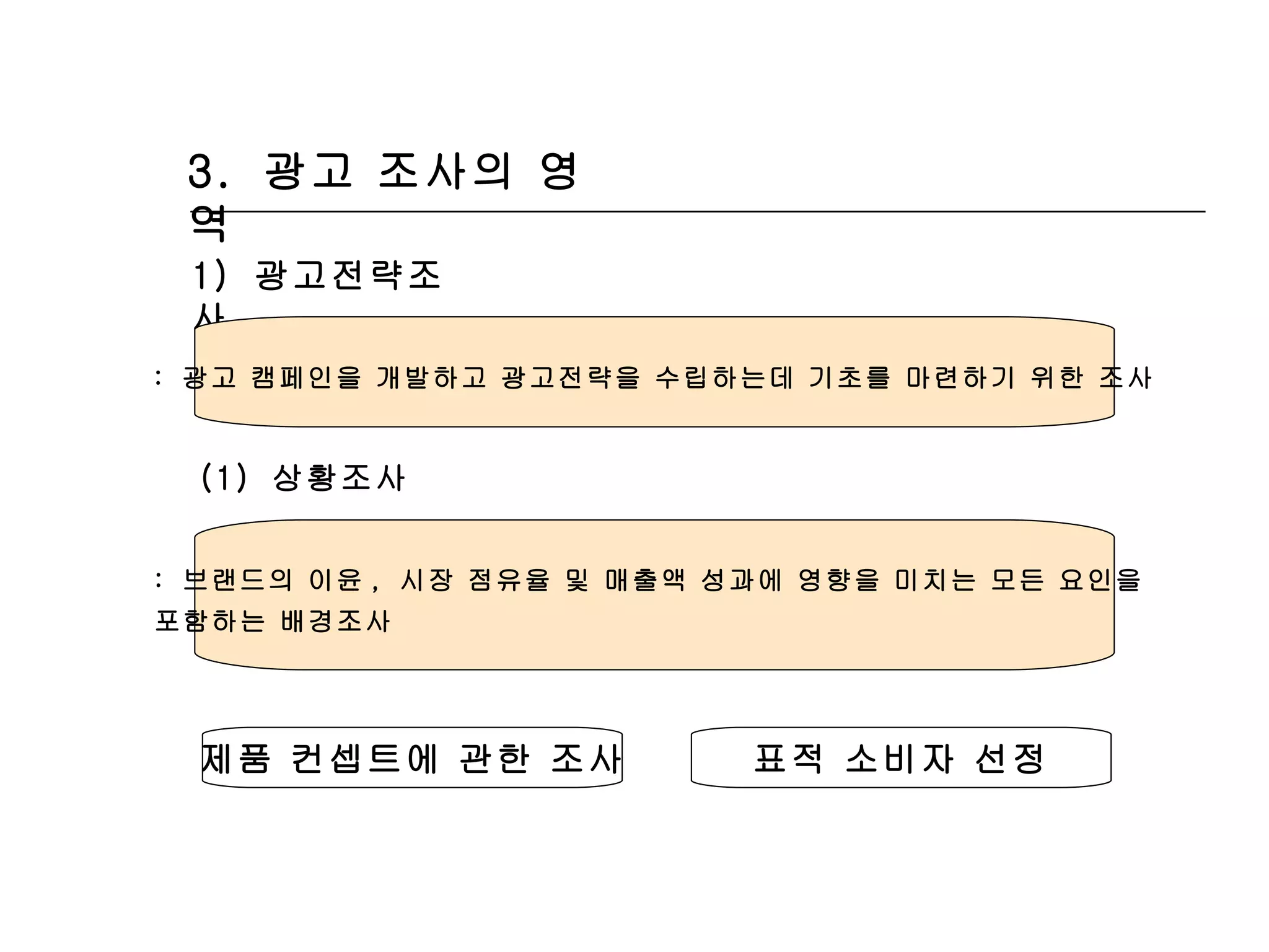 3.  광고 조사의 영역 1)  광고전략조사 :  광고 캠페인을 개발하고 광고전략을 수립하는데 기초를 마련하기 위한 조사 (1)  상황조사 :  브랜드의 이윤 ,  시장 점유율 및 매출액 성과에 영향을 미치는 모든 요인을  포함하는 배경조사 제품 컨셉트에 관한 조사 표적 소비자 선정 