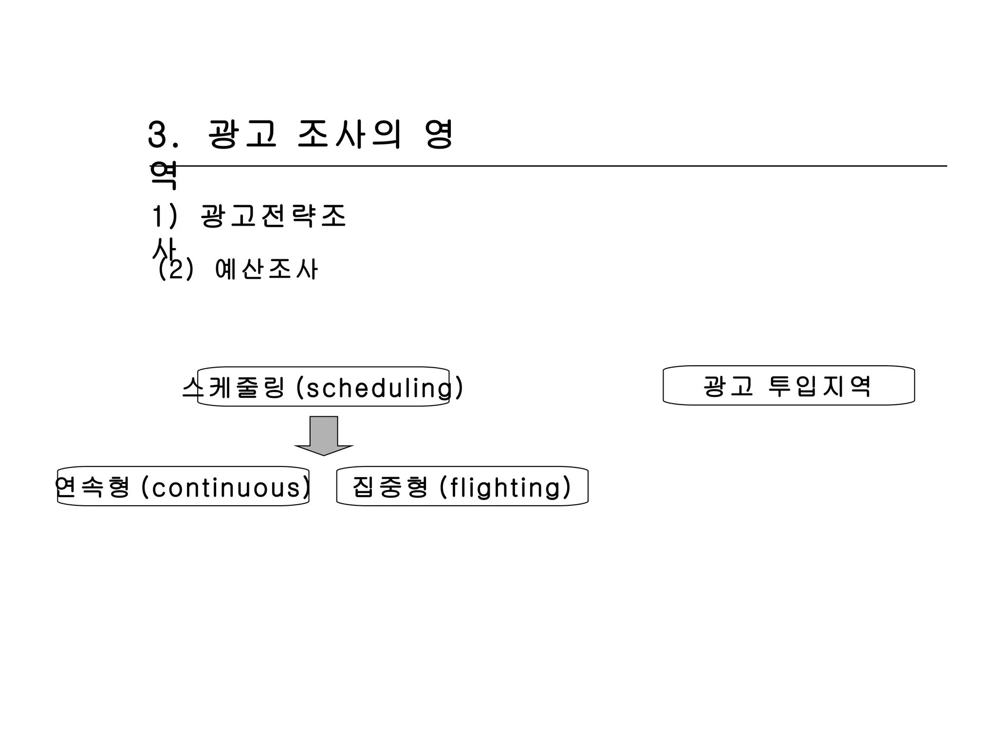 3.  광고 조사의 영역 1)  광고전략조사 (2)  예산조사 스케줄링 (scheduling) 연속형 (continuous) 집중형 (flighting) 광고 투입지역 