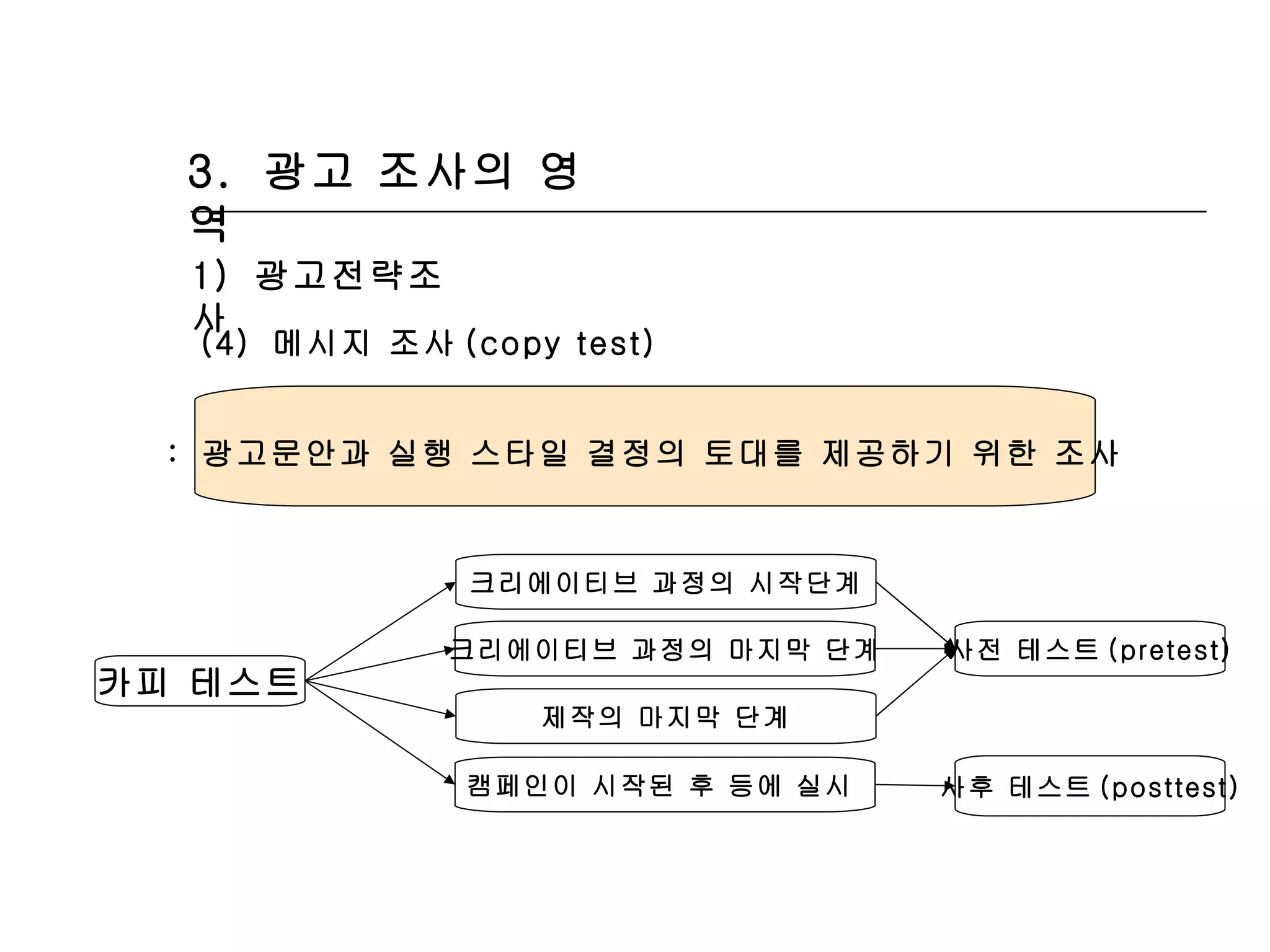 3.  광고 조사의 영역 1)  광고전략조사 (4)  메시지 조사 (copy test) :  광고문안과 실행 스타일 결정의 토대를 제공하기 위한 조사 크리에이티브 과정의 시작단계 카피 테스트 크리에이티브 과정의 마지막 단계 제작의 마지막 단계 캠페인이 시작된 후 등에 실시  사전 테스트 (pretest) 사후 테스트 (posttest) 