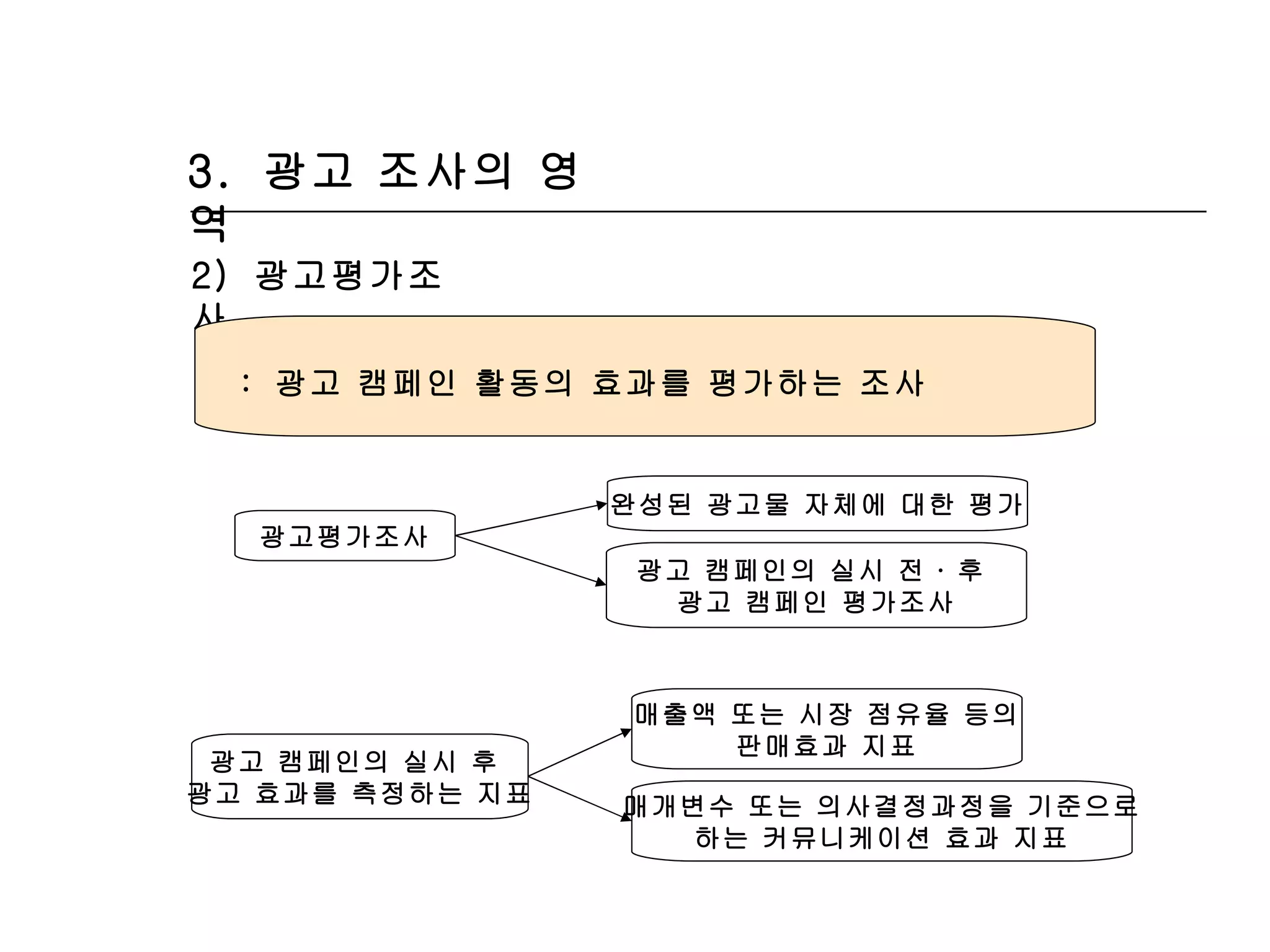 3.  광고 조사의 영역 2)  광고평가조사 :  광고 캠페인 활동의 효과를 평가하는 조사 완성된 광고물 자체에 대한 평가 광고 캠페인의 실시 전 ∙ 후  광고 캠페인 평가조사 광고평가조사 광고 캠페인의 실시 후  광고 효과를 측정하는 지표 매출액 또는 시장 점유율 등의 판매효과 지표 매개변수 또는 의사결정과정을 기준으로 하는 커뮤니케이션 효과 지표 