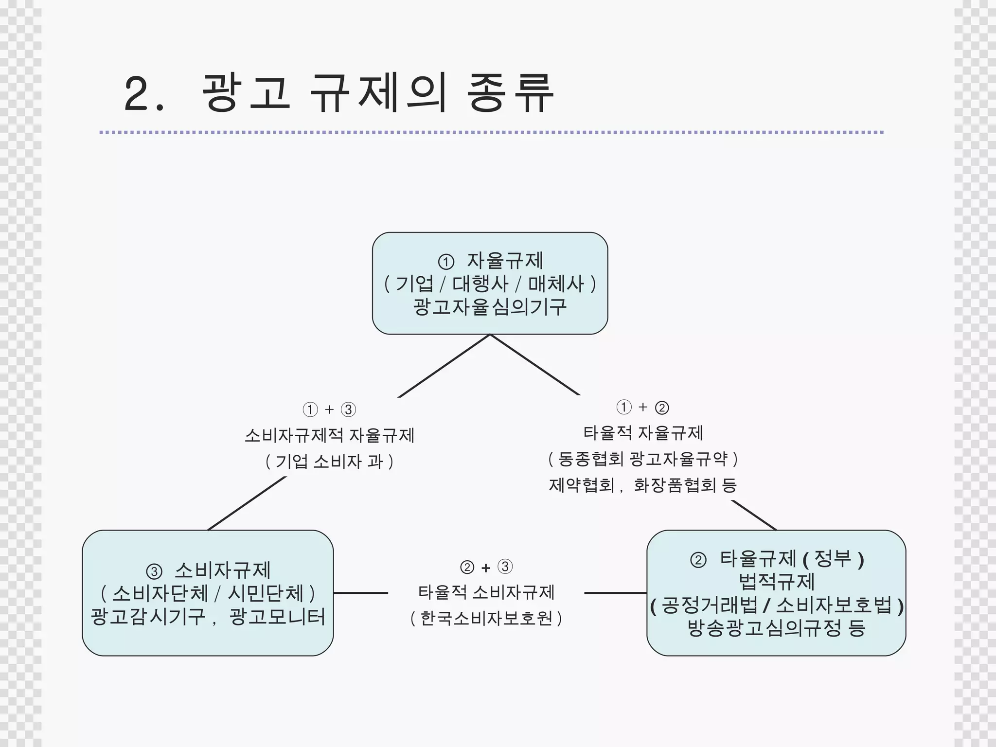 2.  광고 규제의 종류 ①  자율규제 ( 기업 / 대행사 / 매체사 ) 광고자율심의기구 ③  소비자규제 ( 소비자단체 / 시민단체 ) 광고감시기구 ,  광고모니터 ②  타율규제 ( 정부 ) 법적규제 ( 공정거래법 / 소비자보호법 ) 방송광고심의규정 등 ①  + ③ 소비자규제적 자율규제 ( 기업 소비자 과 ) ①  +  ② 타율적 자율규제 ( 동종협회 광고자율규약 ) 제약협회 ,  화장품협회 등 ②  +  ③ 타율적 소비자규제 ( 한국소비자보호원 ) 