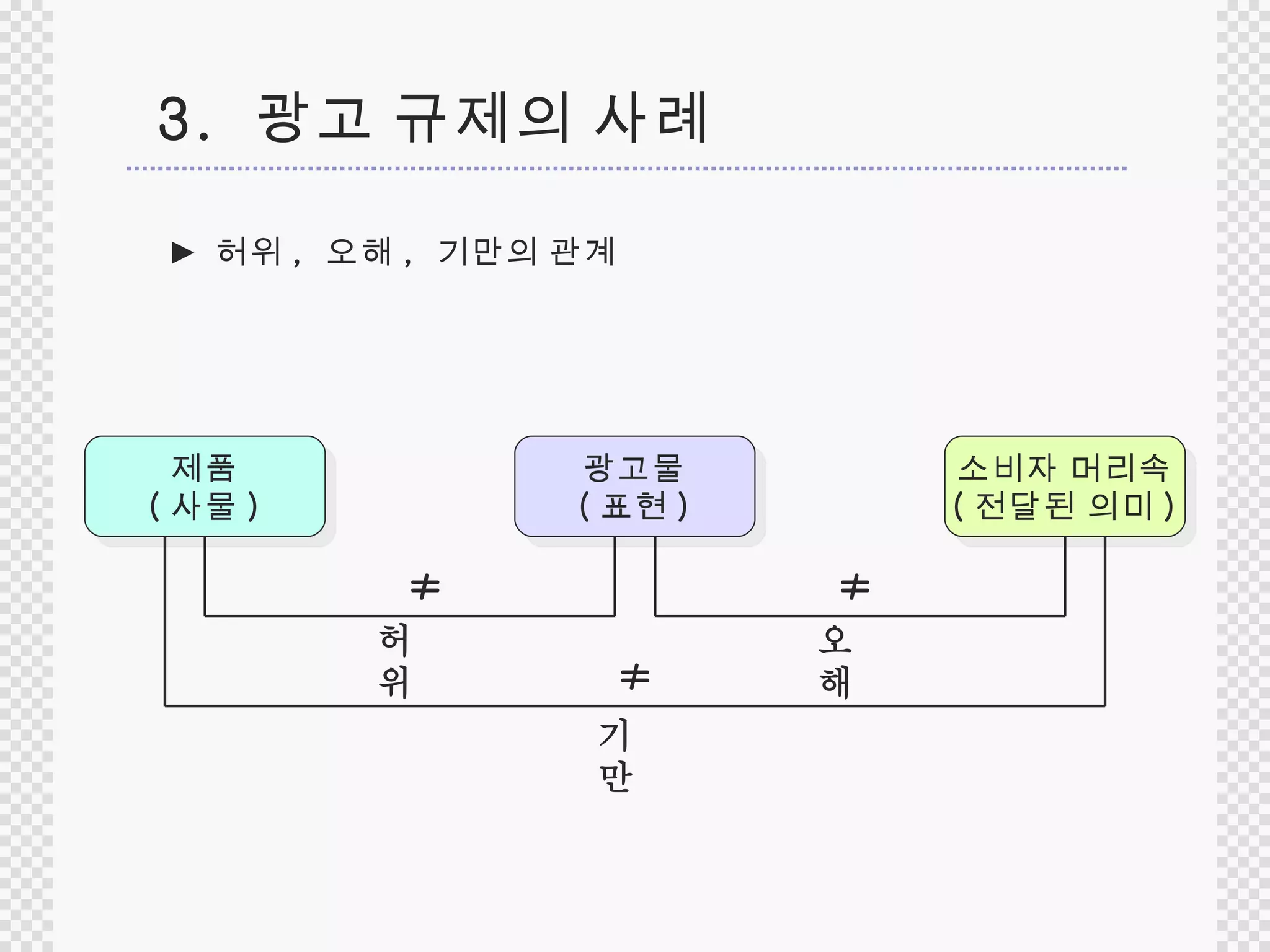 3.  광고 규제의 사례 ►  허위 ,  오해 ,  기만의 관계 소비자 머리속 ( 전달된 의미 ) 제품 ( 사물 ) 광고물 ( 표현 ) ≠ ≠ ≠ 허 위 오 해 기 만 