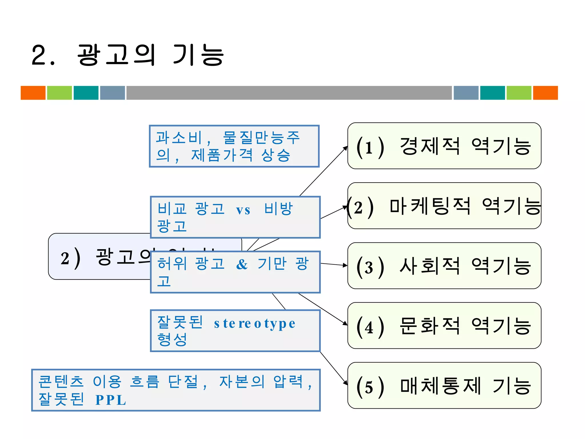 2)  광고의 역기능 (1)  경제적 역기능 (2)  마케팅적 역기능 (3)  사회적 역기능 (4)  문화적 역기능 (5)  매체통제 기능 비교 광고  vs  비방 광고 허위 광고  &  기만 광고 잘못된  stereotype  형성 콘텐츠 이용 흐름 단절 ,  자본의 압력 ,  잘못된  PPL 2.  광고의 기능 과소비 ,  물질만능주의 ,  제품가격 상승 