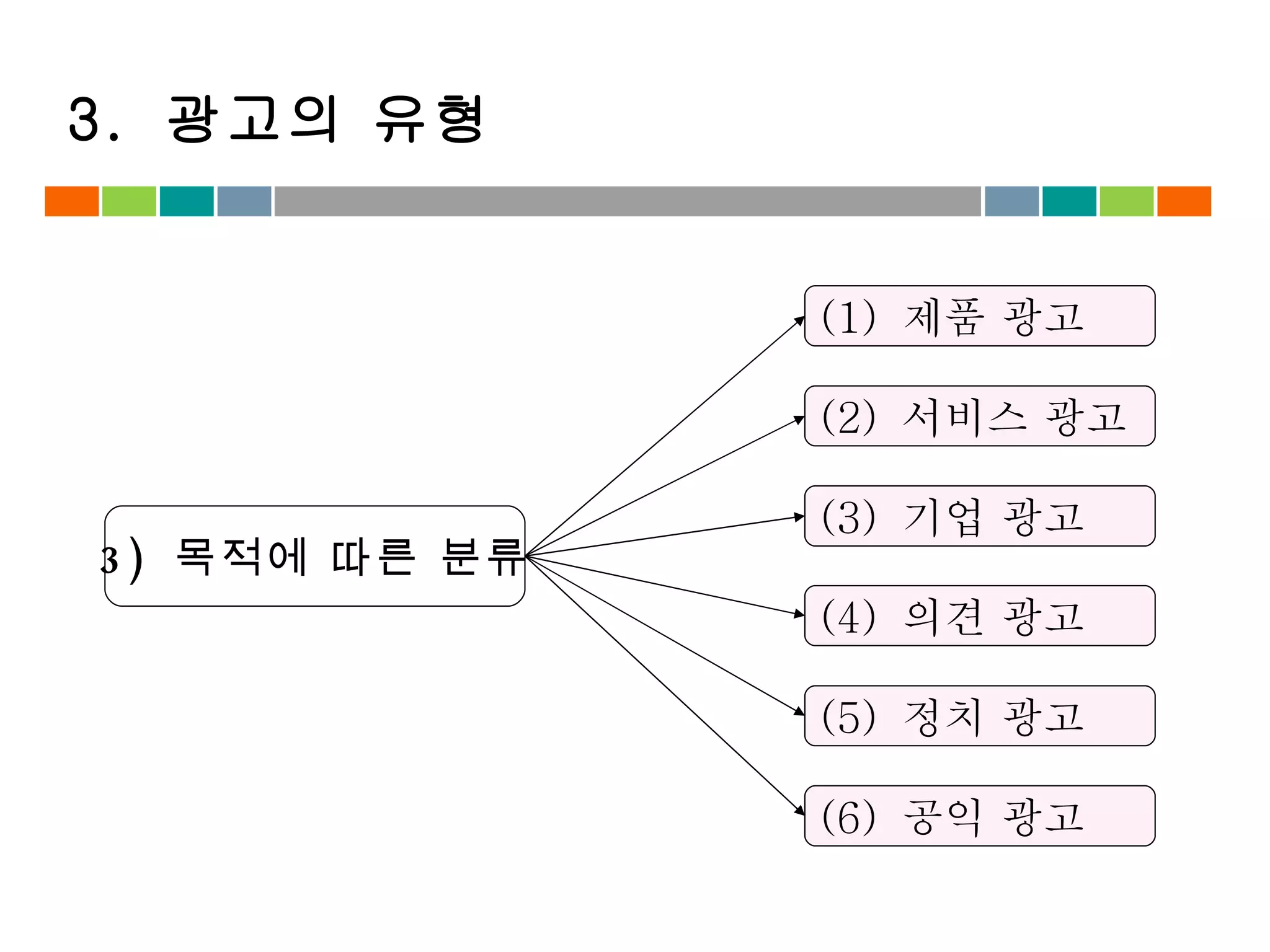 3)  목적에 따른 분류 (1)  제품 광고 (2)  서비스 광고 (3)  기업 광고 (4)  의견 광고 (5)  정치 광고 (6)  공익 광고 3.  광고의 유형 