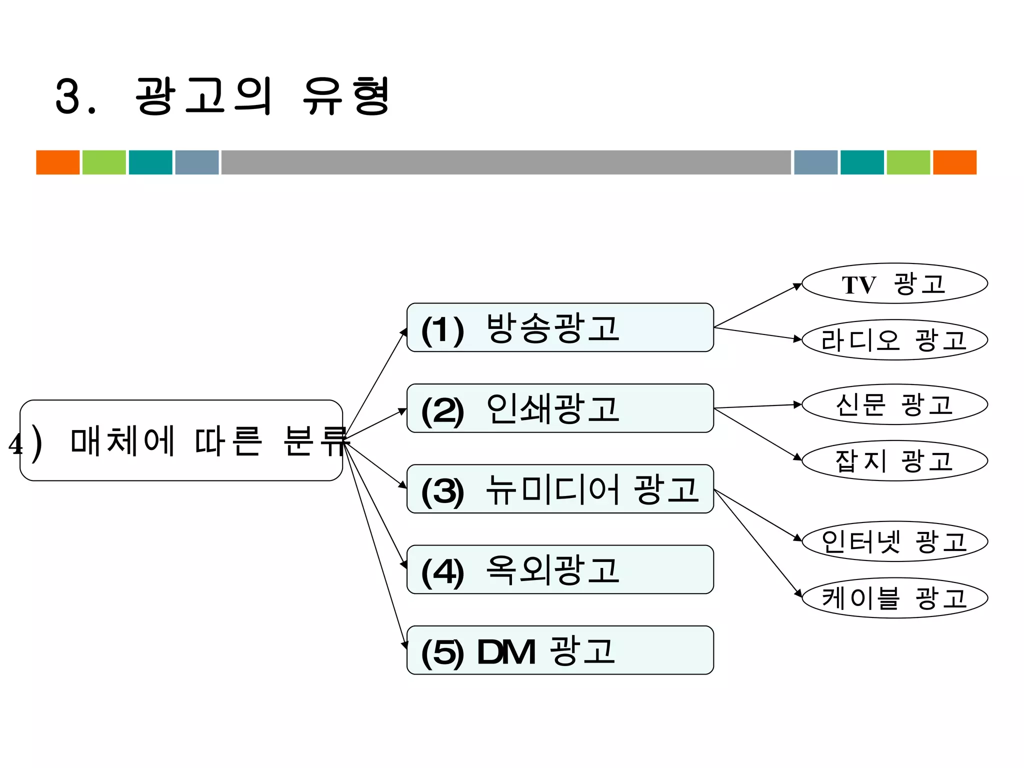 4)  매체에 따른 분류 (1)  방송광고 (2)  인쇄광고 (3)  뉴미디어 광고 (4)  옥외광고 (5) DM  광고 인터넷 광고 케이블 광고 TV  광고 라디오 광고 신문 광고 잡지 광고 3.  광고의 유형 