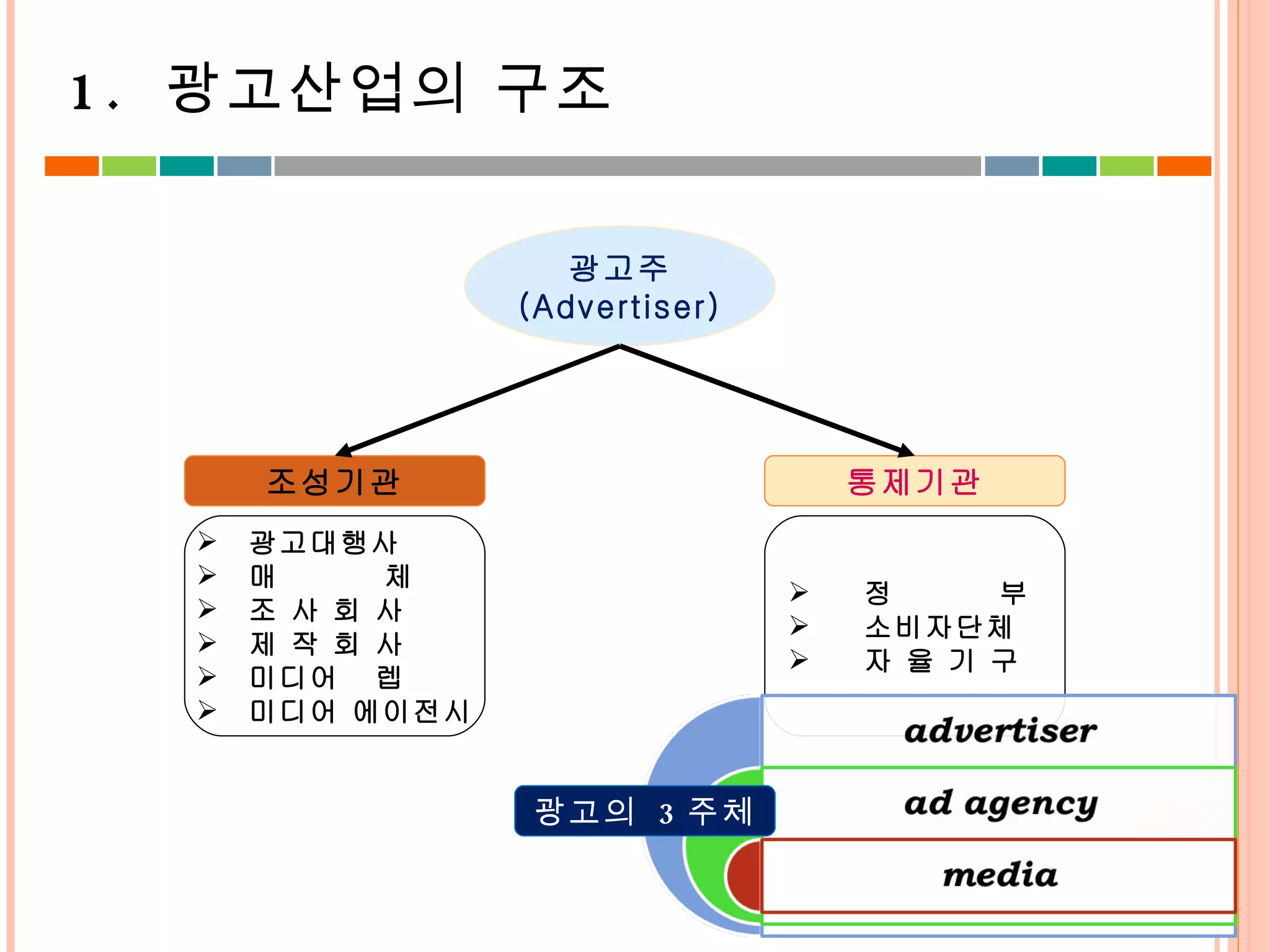 조성기관 광고대행사 매  체 조 사 회 사 제 작 회 사 미디어  렙 미디어 에이전시 통제기관 정  부 소비자단체 자 율 기 구 광고주 (Advertiser) 1.  광고산업의 구조 광고의  3 주체 
