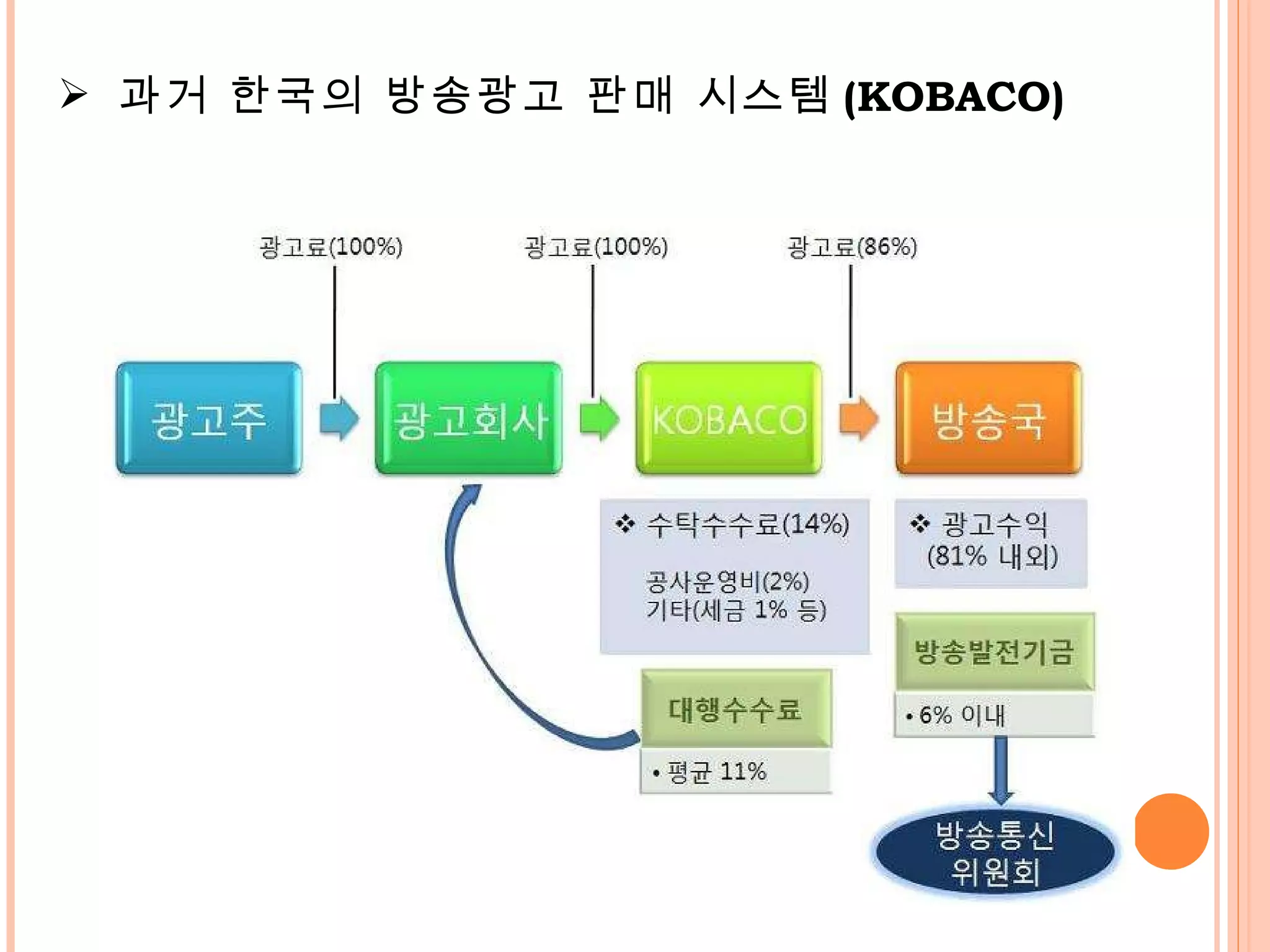 과거 한국의 방송광고 판매 시스템 (KOBACO) 