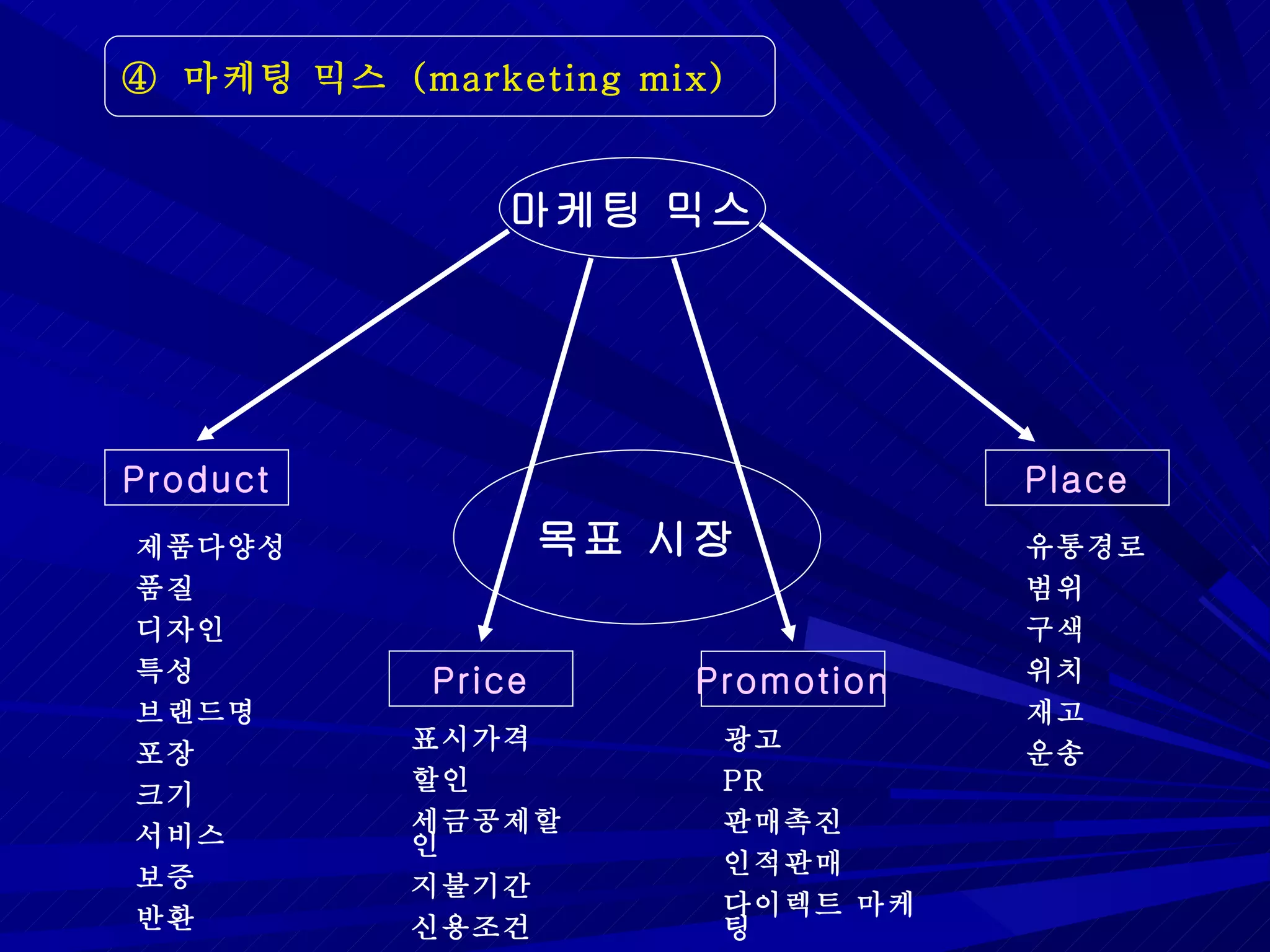 ④  마케팅 믹스  (marketing mix) 마케팅 믹스 목표 시장 Product Place Price Promotion 제품다양성 품질 디자인 특성 브랜드명 포장 크기 서비스 보증 반환 유통경로 범위 구색 위치 재고 운송 표시가격 할인 세금공제할인 지불기간 신용조건 광고 PR 판매촉진 인적판매 다이렉트 마케팅 