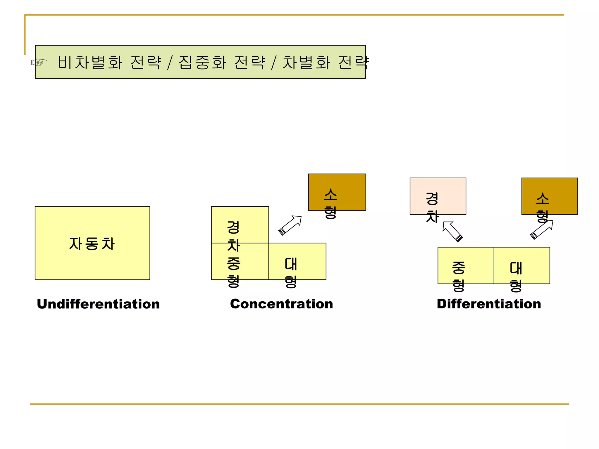☞  비차별화 전략 / 집중화 전략 / 차별화 전략 Concentration 경차 중형 대형 소형 경차 소형 중형 대형 Differentiation 자동차 Undifferentiation 