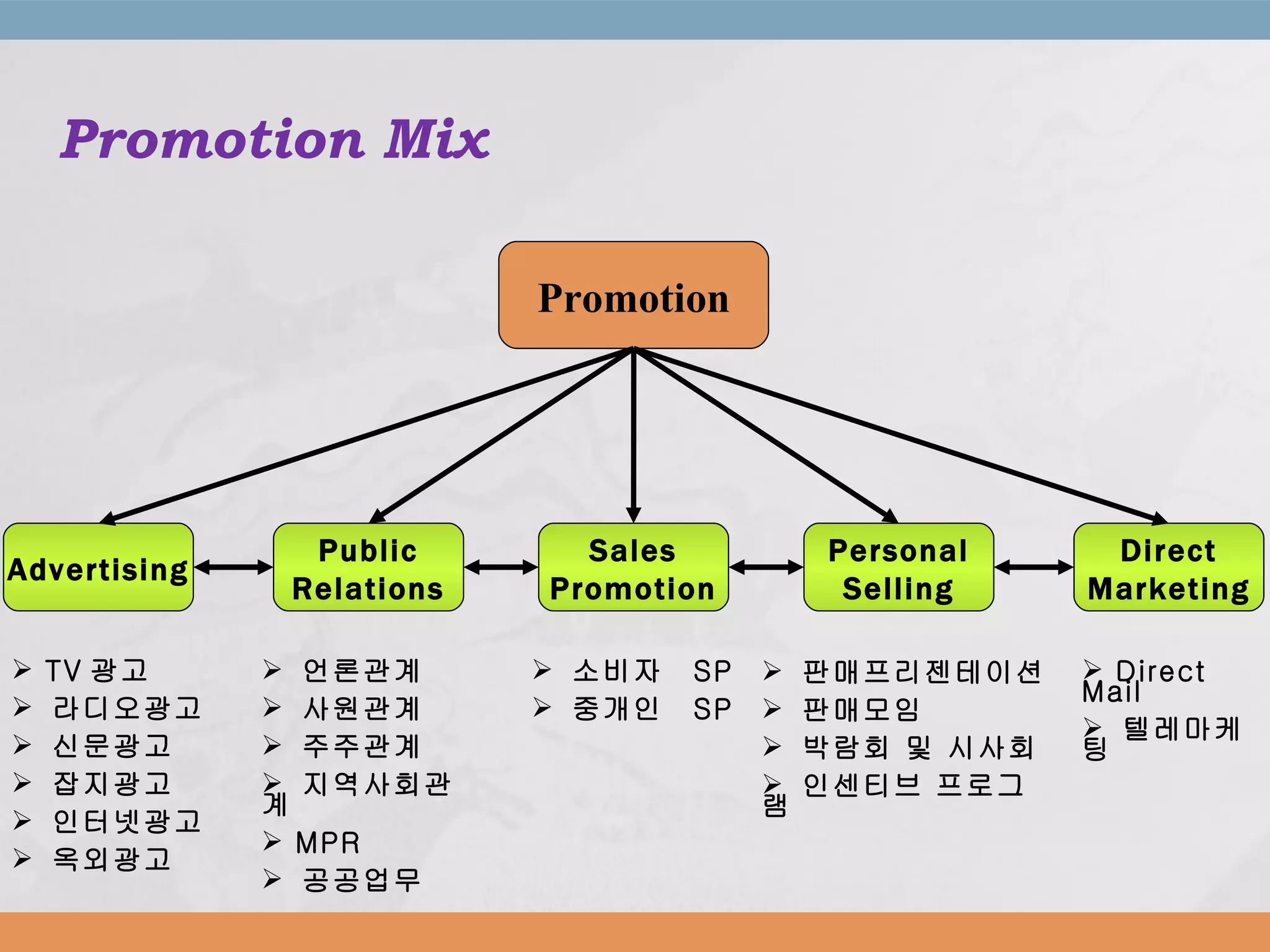 Promotion Mix Promotion Sales Promotion Public Relations Advertising Direct Marketing Personal Selling TV 광고 라디오광고 신문광고 잡지광고 인터넷광고 옥외광고 언론관계 사원관계 주주관계 지역사회관계 MPR 공공업무 소비자  SP 중개인  SP Direct Mail 텔레마케팅 판매프리젠테이션 판매모임 박람회 및 시사회 인센티브 프로그램 