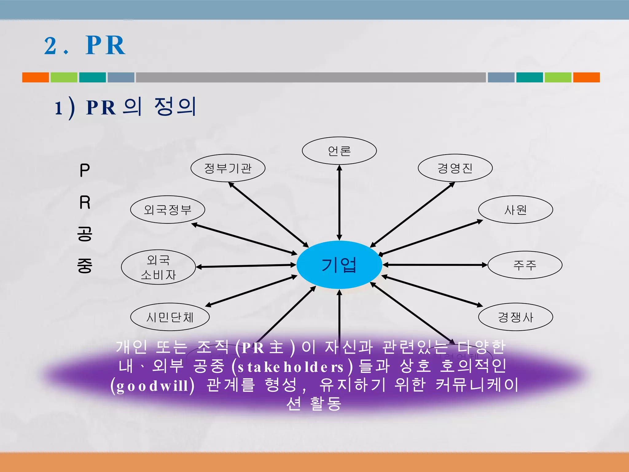 2. PR 1) PR 의 정의 P R 공 중 언론 지역사회 외국 소비자 주주 경영진 사원 협력업체 경쟁사 정부기관 외국정부 시민단체 소비자 기업 개인 또는 조직 (PR 主 ) 이 자신과 관련있는 다양한  내ᆞ외부 공중 (stakeholders) 들과 상호 호의적인 (goodwill)  관계를 형성 ,  유지하기 위한 커뮤니케이션 활동 