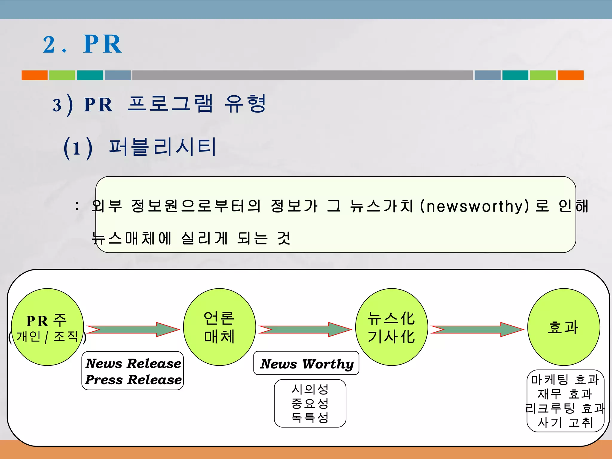 :  외부 정보원으로부터의 정보가 그 뉴스가치 (newsworthy) 로 인해  뉴스매체에 실리게 되는 것 2. PR 3) PR  프로그램 유형 (1)  퍼블리시티 PR 주 ( 개인 / 조직 ) 언론 매체 뉴스化 기사化 News Release Press Release News Worthy 시의성 중요성 독특성 효과 마케팅 효과 재무 효과 리크루팅 효과 사기 고취 