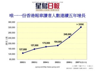 zycnzj.com/ www.zycnzj.com




        唯一一份香港報章讀者人數連續五年增長
       360,000
                                                                                 > 320K
       320,000

       280,000
                                                                   248,000
讀者人數




       240,000
                                                        184,000
       200,000                          175,000
                           157,000
       160,000   127,000
       120,000

        80,000
                 2002年     2003年         2004年           2005年       2006年      2007年 (年中 )
                                                                             人口推算：年齡介乎 12 – 64 歲人口
                               zycnzj.com/http://www.zycnzj.com/
                                                                     資料來源：尼爾森媒介指標 (2002年 – 2006年)
 