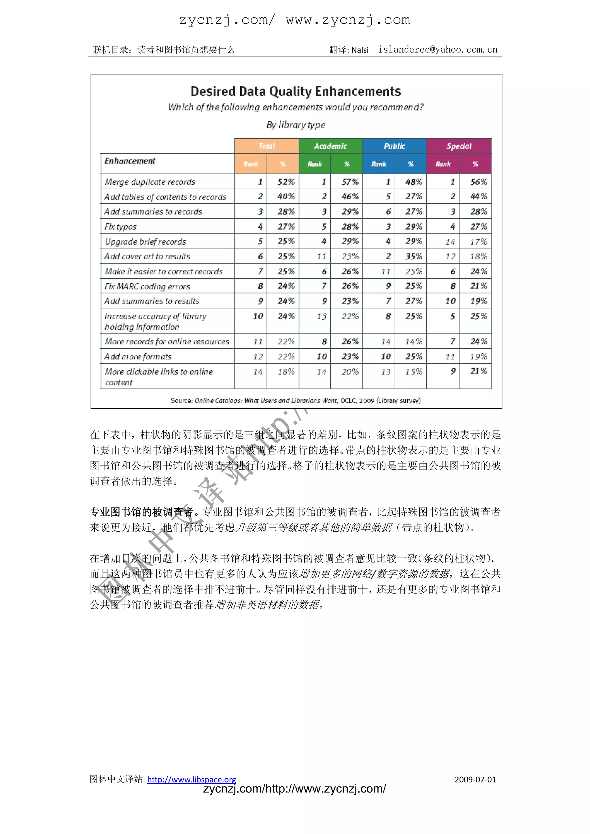 zycnzj.com/ www.zycnzj.com
联机目录：读者和图书馆员想要什么                             翻译: Nalsi   islanderee@yahoo.com.cn




在下表中，柱状物的阴影显示的是三组之间显著的差别。比如，条纹图案的柱状物表示的是
主要由专业图书馆和特殊图书馆的被调查者进行的选择。带点的柱状物表示的是主要由专业
图书馆和公共图书馆的被调查者进行的选择。格子的柱状物表示的是主要由公共图书馆的被
调查者做出的选择。

专业图书馆的被调查者。专业图书馆和公共图书馆的被调查者，比起特殊图书馆的被调查者
来说更为接近，他们都优先考虑升级第三等级或者其他的简单数据（带点的柱状物）。

在增加目次的问题上，公共图书馆和特殊图书馆的被调查者意见比较一致（条纹的柱状物）
                                       。
而且这两种图书馆员中也有更多的人认为应该增加更多的网络/数字资源的数据，这在公共
图书馆被调查者的选择中排不进前十。尽管同样没有排进前十，还是有更多的专业图书馆和
公共图书馆的被调查者推荐增加非英语材料的数据。




图林中文译站 http://www.libspace.org                                         2009-07-01
                       zycnzj.com/http://www.zycnzj.com/
 