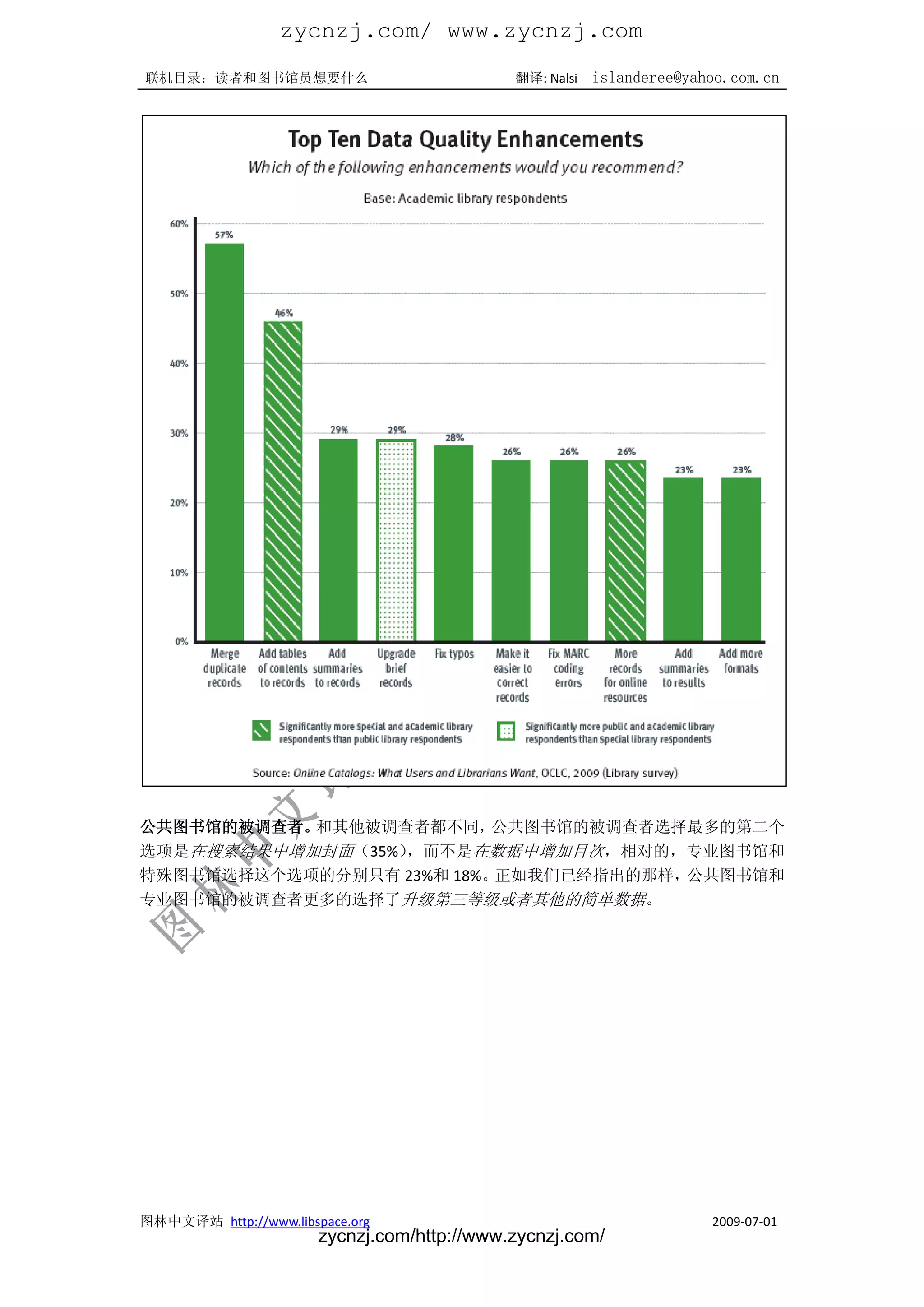 zycnzj.com/ www.zycnzj.com
联机目录：读者和图书馆员想要什么                             翻译: Nalsi   islanderee@yahoo.com.cn




公共图书馆的被调查者。和其他被调查者都不同，    公共图书馆的被调查者选择最多的第二个
选项是在搜索结果中增加封面（35%），而不是在数据中增加目次，相对的，专业图书馆和
特殊图书馆选择这个选项的分别只有 23%和 18%。正如我们已经指出的那样，公共图书馆和
专业图书馆的被调查者更多的选择了升级第三等级或者其他的简单数据。




图林中文译站 http://www.libspace.org                                         2009-07-01
                       zycnzj.com/http://www.zycnzj.com/
 