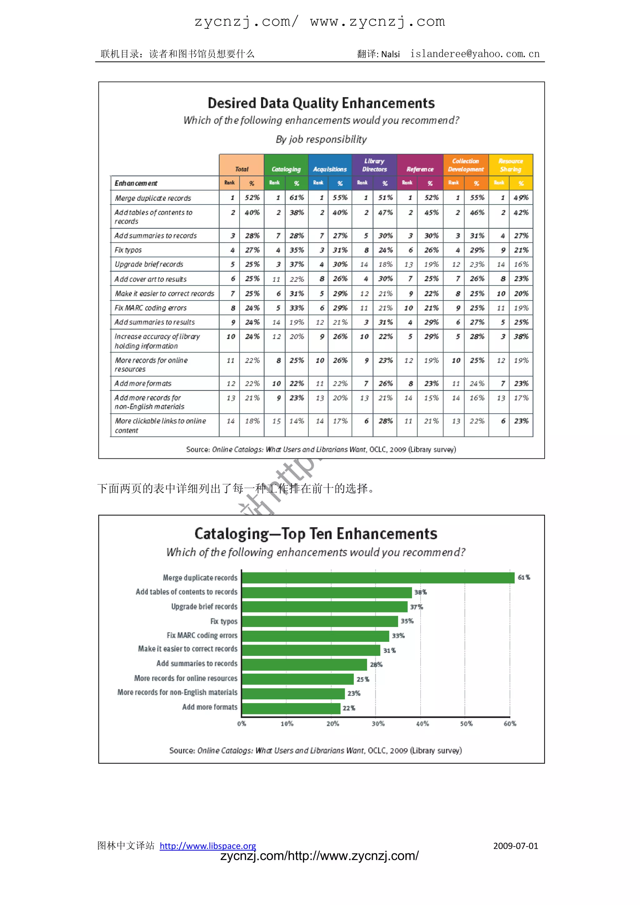 zycnzj.com/ www.zycnzj.com
联机目录：读者和图书馆员想要什么                             翻译: Nalsi   islanderee@yahoo.com.cn




下面两页的表中详细列出了每一种工作排在前十的选择。




图林中文译站 http://www.libspace.org                                         2009-07-01
                       zycnzj.com/http://www.zycnzj.com/
 