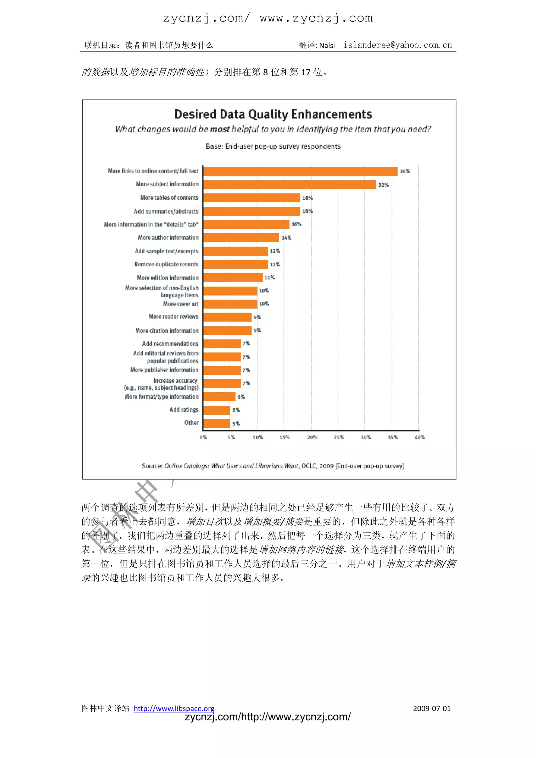 zycnzj.com/ www.zycnzj.com
联机目录：读者和图书馆员想要什么                             翻译: Nalsi   islanderee@yahoo.com.cn

的数据以及增加标目的准确性）分别排在第 8 位和第 17 位。




两个调查的选项列表有所差别，但是两边的相同之处已经足够产生一些有用的比较了。双方
的参与者看上去都同意，增加目次以及增加概要/摘要是重要的，但除此之外就是各种各样
的差别了。我们把两边重叠的选择列了出来，然后把每一个选择分为三类，就产生了下面的
表。在这些结果中，两边差别最大的选择是增加网络内容的链接，这个选择排在终端用户的
第一位，但是只排在图书馆员和工作人员选择的最后三分之一。用户对于增加文本样例/摘
录的兴趣也比图书馆员和工作人员的兴趣大很多。




图林中文译站 http://www.libspace.org                                         2009-07-01
                       zycnzj.com/http://www.zycnzj.com/
 