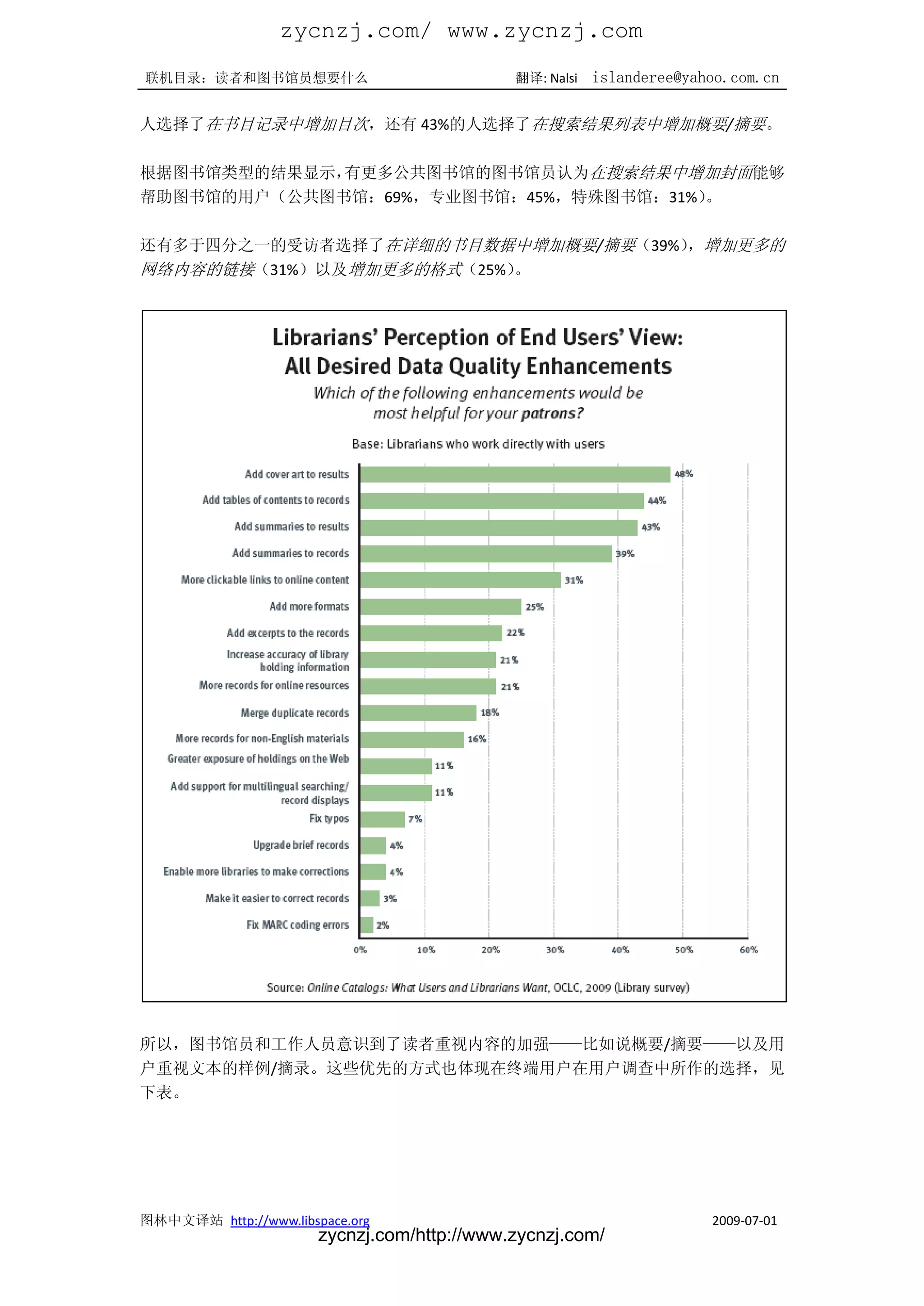 zycnzj.com/ www.zycnzj.com
联机目录：读者和图书馆员想要什么                             翻译: Nalsi   islanderee@yahoo.com.cn

人选择了在书目记录中增加目次，还有 43%的人选择了在搜索结果列表中增加概要/摘要。

根据图书馆类型的结果显示，有更多公共图书馆的图书馆员认为在搜索结果中增加封面能够
帮助图书馆的用户（公共图书馆：69%，专业图书馆：45%，特殊图书馆：31%）
                                      。

还有多于四分之一的受访者选择了在详细的书目数据中增加概要/摘要（39%） 增加更多的
                                   ，
网络内容的链接（31%）以及增加更多的格式（25%）
                         。




所以，图书馆员和工作人员意识到了读者重视内容的加强——比如说概要/摘要——以及用
户重视文本的样例/摘录。这些优先的方式也体现在终端用户在用户调查中所作的选择，见
下表。




图林中文译站 http://www.libspace.org                                         2009-07-01
                       zycnzj.com/http://www.zycnzj.com/
 