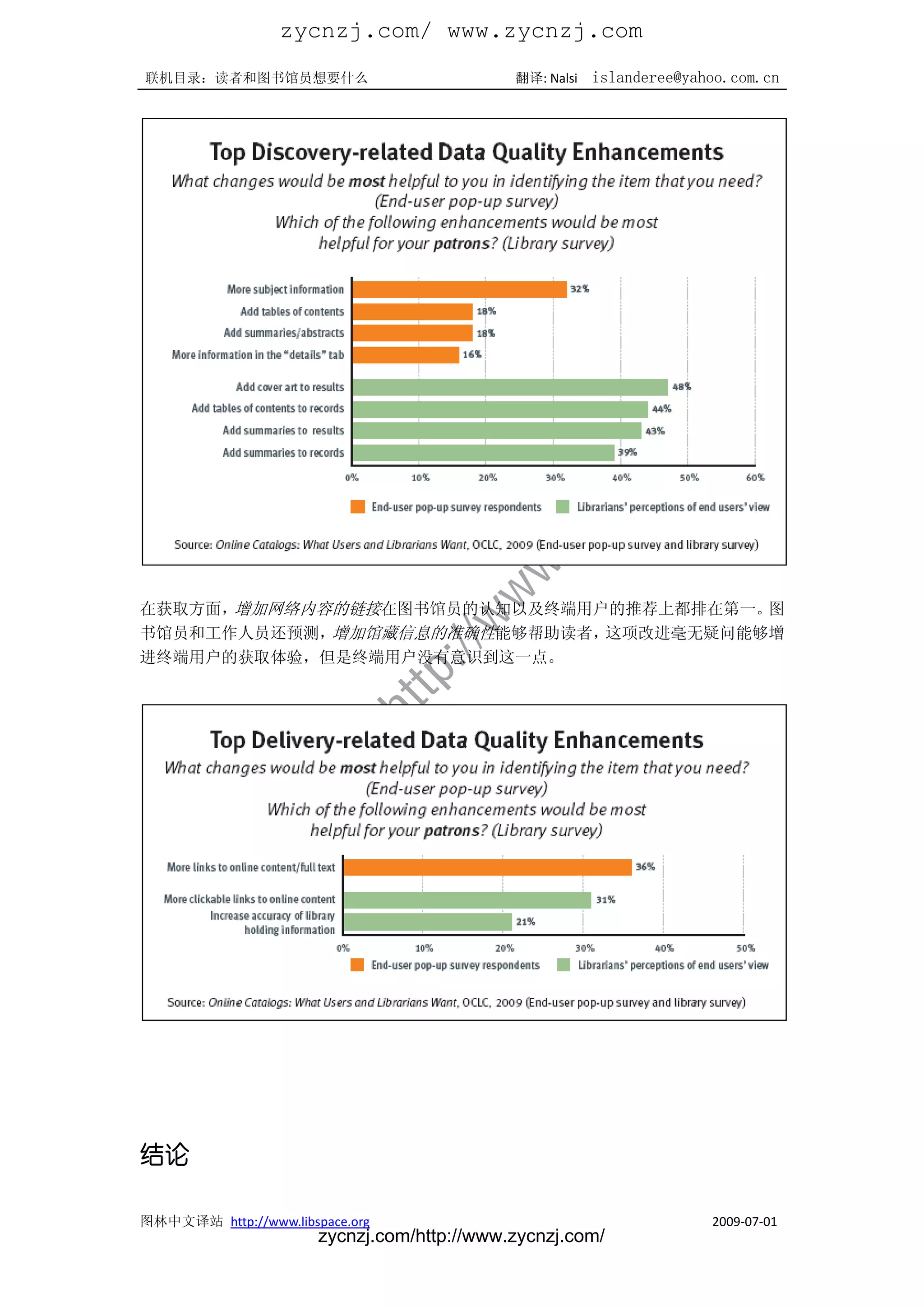zycnzj.com/ www.zycnzj.com
联机目录：读者和图书馆员想要什么                             翻译: Nalsi   islanderee@yahoo.com.cn




在获取方面，增加网络内容的链接在图书馆员的认知以及终端用户的推荐上都排在第一。图
书馆员和工作人员还预测，增加馆藏信息的准确性能够帮助读者，这项改进毫无疑问能够增
进终端用户的获取体验，但是终端用户没有意识到这一点。




结论

图林中文译站 http://www.libspace.org                                         2009-07-01
                       zycnzj.com/http://www.zycnzj.com/
 