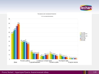 Попу лярность мест пользов ания Интернетом

                                                                          В % от пользователей интернетом


       90



       80                 7978

                      74
                    71
       70
                 66
               63

       60   5758                                                                                                                                          Лето 2009
                                                                                                                                                          Зима 2006-2007
                                                                                                                                                          Лето 2007
                                                                                                                                                          Зима 2007-2008
       50                                                                                                                                                 Лето 2008
                                                                                                                                                          Осень 2008
                                                                                                                                                          Март 2009
                                 40 393941                                                                                                                Лето 2009
       40                          38     37
                                            3434

       30



       20
                                                   1617
                                                       131313121213                            14
                                                                                                 1211
                                                                                  1010 9 11          1010   9 8     9 9
       10                                                                 8 7 7                                 7         7 6 6
                                                                      6                                                         5 5 4
                                                                                                                                        3 2 2 2 2 2 2
                                                                                                                                                      1
        0
                                 По месту работы           С помощью сотовой связи           В интернет кафе
                   Дома                        У друзей/знакомых              По месту учебы                 В других местах




Promo.Techart :: Аудитория Рунета. Аналитический обзор                                                                                                                     3 /8
 