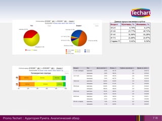 Promo.Techart :: Аудитория Рунета. Аналитический обзор   7 /8
 