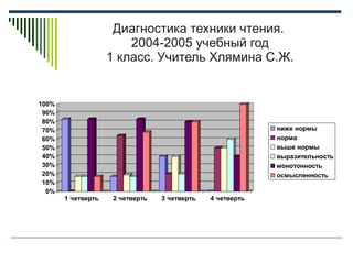 Диагностика техники чтения.  2004-2005 учебный год 1 класс. Учитель Хлямина С.Ж. 