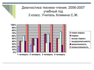 Диагностика техники чтения. 2006-2007 учебный год 3 класс. Учитель Хлямина С.Ж. 