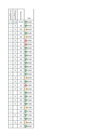 สรุปครังที1(5)
                 สรุปครังที2(5)

                                  กลางภาค30
                                               รวม
5.00 5.00 30.00                               92.00
     5               5            30          84.00
     5               5            28          64.00
     5               5            28          84.00
     5               5            28          55.00
     5               5            0           10.00
     5               5            0           29.00
     5               5            30          84.00
     5               5            30          81.00
     5               5            30          89.00
     5               5            30          91.00
     5               5            30          86.00
     5               5            30          86.00
     5               5            30          73.00
     5                            24          70.00
     5               4            0           59.00
     5               5            30          89.00
     5               5            0           27.00
     5               5            20          62.00
     5                            27          69.00
     5               5            30          81.00
     5               5            28          74.00
     5               5            30          81.00
     5                            18          47.00
     5                            30          77.00
     5               5            21          71.00
     5                            20          66.00
     5               5            20          54.00
     5                            27          69.00
 