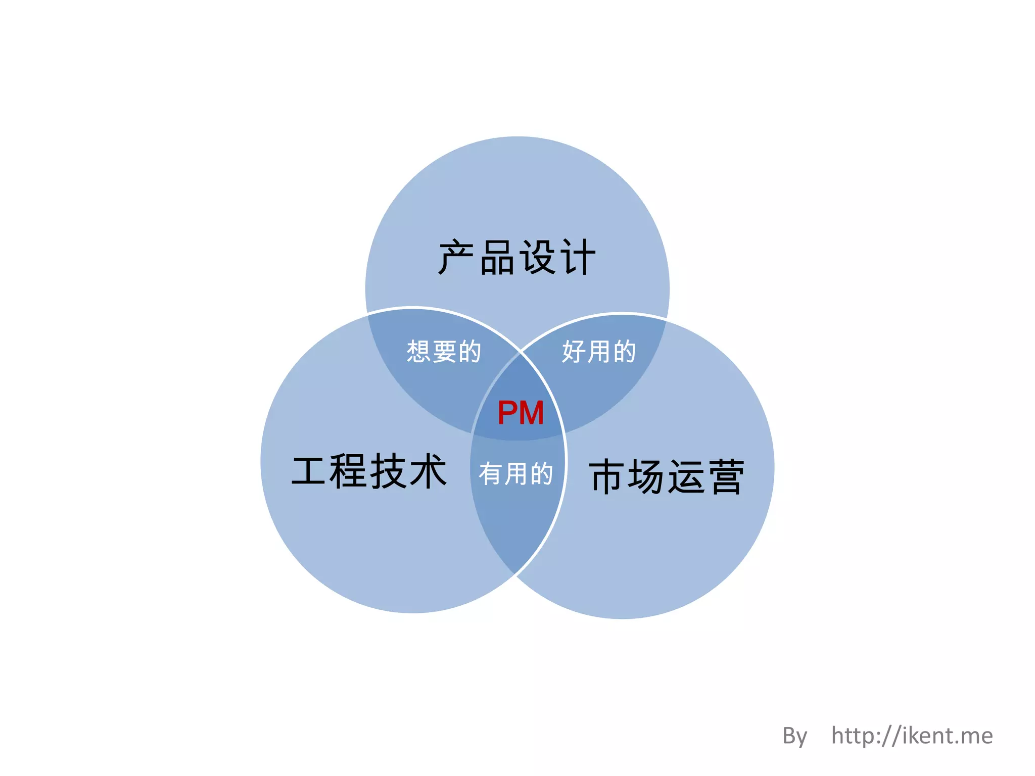 想要的好用的PM有用的By    http://ikent.me