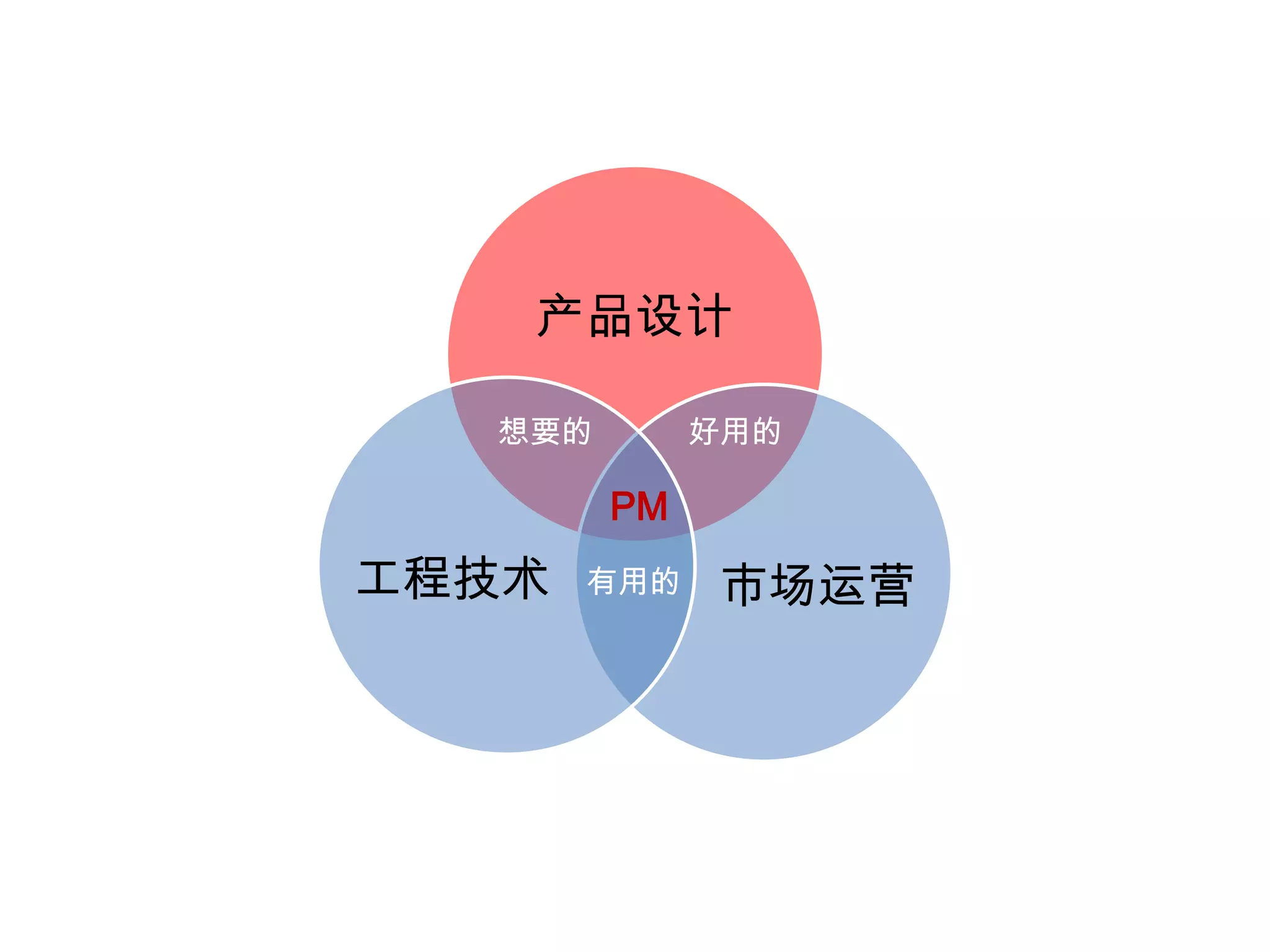 想要的好用的PM有用的