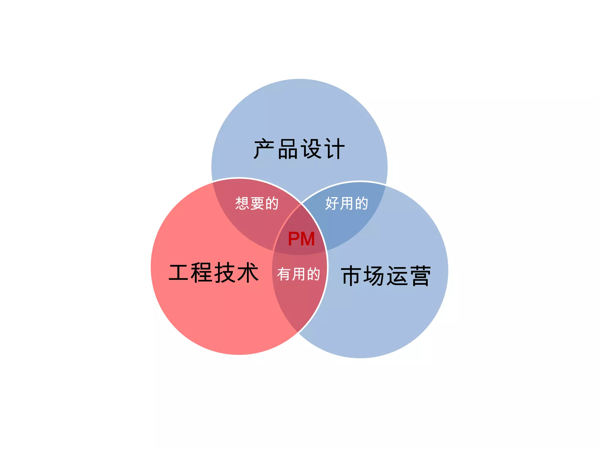 想要的好用的PM有用的