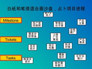白纸和笔很适合画沙盘，占卜项目进程 Milestone Tickets Tasks 需求分析准备 项目实施 宣传推广 产品需求 产品文案 细览页设计 首页设计 用户使用流程 管理后台手册 技术对接 支付宝接口 邮件服务接口 上线广告策划 新产品 录入 模板设计 