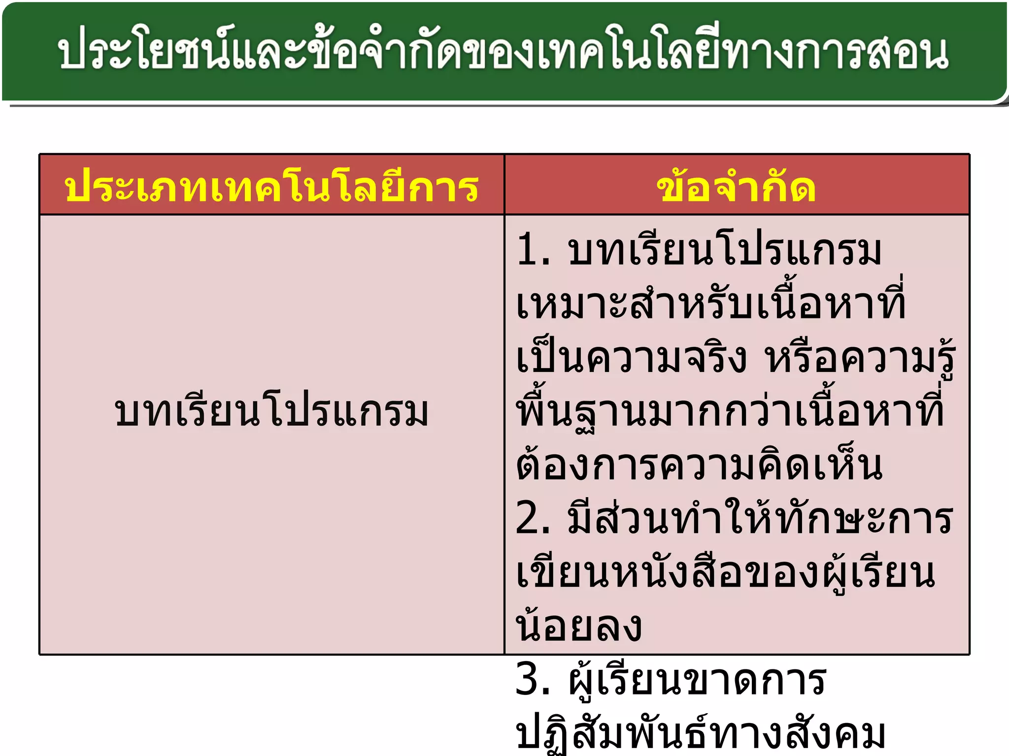 ประเภทเทคโนโลยีการสอน ข้อจำกัด บทเรียนโปรแกรม 1.  บทเรียนโปรแกรมเหมาะสำหรับเนื้อหาที่เป็นความจริง หรือความรู้พื้นฐานมากกว่าเนื้อหาที่ต้องการความคิดเห็น  2.  มีส่วนทำให้ทักษะการเขียนหนังสือของผู้เรียนน้อยลง  3.  ผู้เรียนขาดการปฏิสัมพันธ์ทางสังคม  