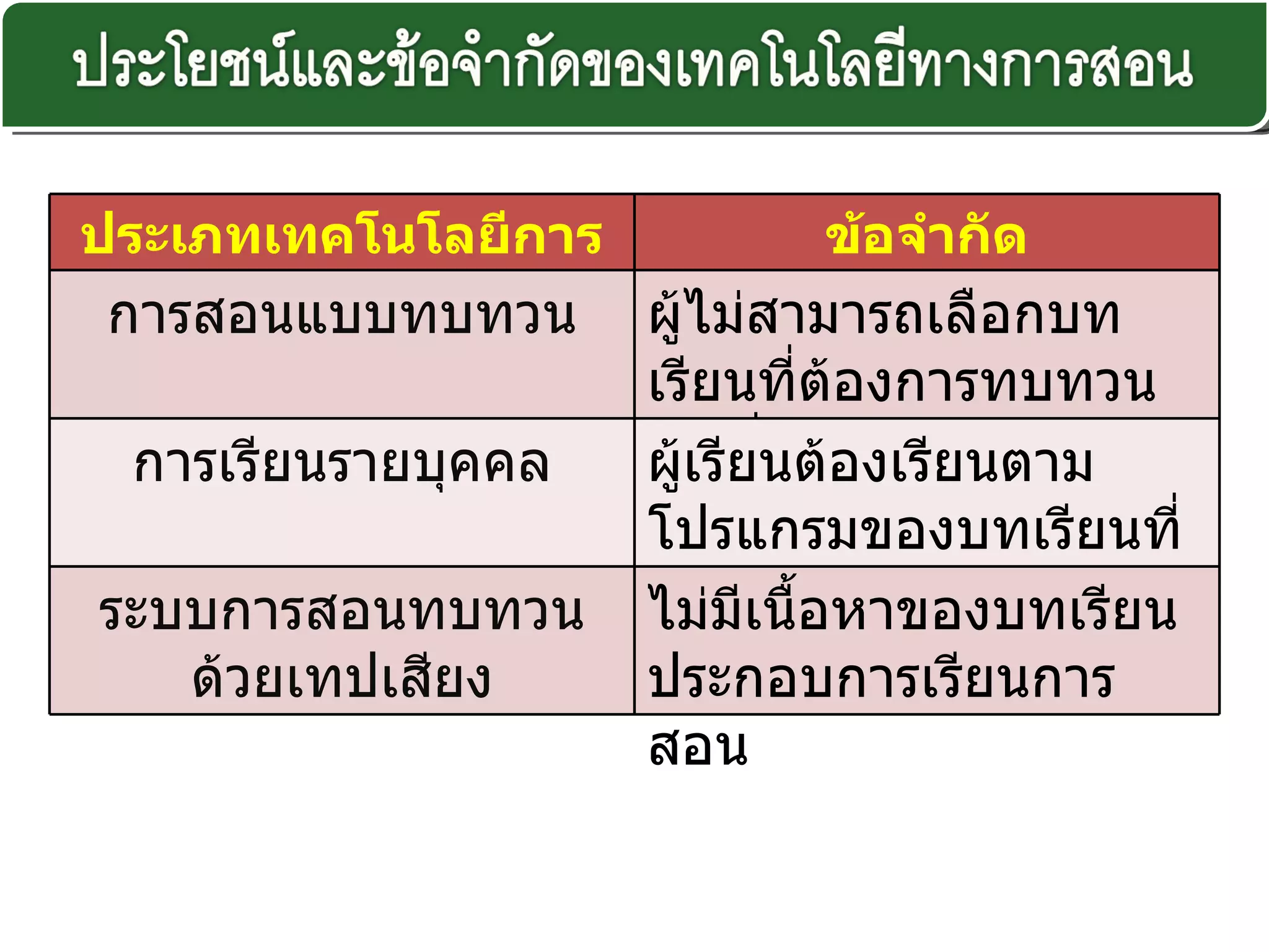 ประเภทเทคโนโลยีการสอน ข้อจำกัด การสอนแบบทบทวน ผู้ไม่สามารถเลือกบทเรียนที่ต้องการทบทวนได้เนื่องจาก การเรียนรายบุคคล ผู้เรียนต้องเรียนตามโปรแกรมของบทเรียนที่กำหนด ระบบการสอนทบทวนด้วยเทปเสียง ไม่มีเนื้อหาของบทเรียนประกอบการเรียนการสอน 