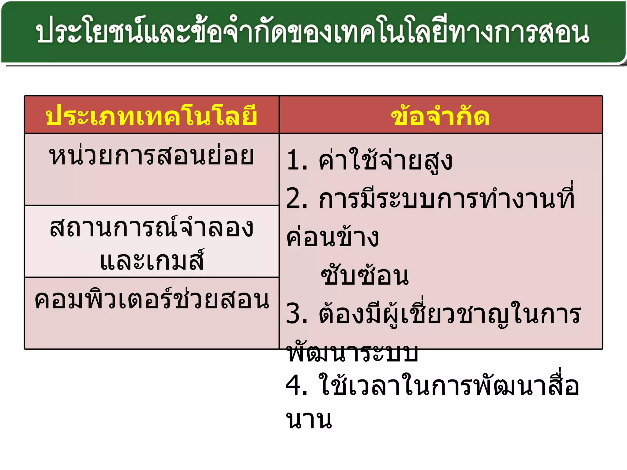 ประเภทเทคโนโลยีการสอน ข้อจำกัด หน่วยการสอนย่อย 1.   ค่าใช้จ่ายสูง 2.   การมีระบบการทำงานที่ค่อนข้าง  ซับซ้อน 3.  ต้องมีผู้เชี่ยวชาญในการพัฒนาระบบ 4.  ใช้เวลาในการพัฒนาสื่อนาน สถานการณ์จำลอง และเกมส์ คอมพิวเตอร์ช่วยสอน 