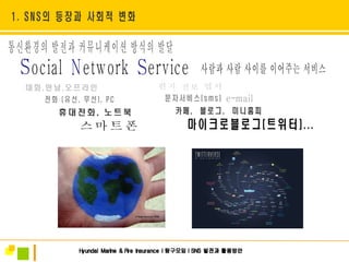 통신환경의 발전과 커뮤니케이션 방식의 발달 Social  Network  Service S N S 편지 전보 엽서 e-mail 스마트폰 사람과 사람 사이를 이어주는 서비스 
