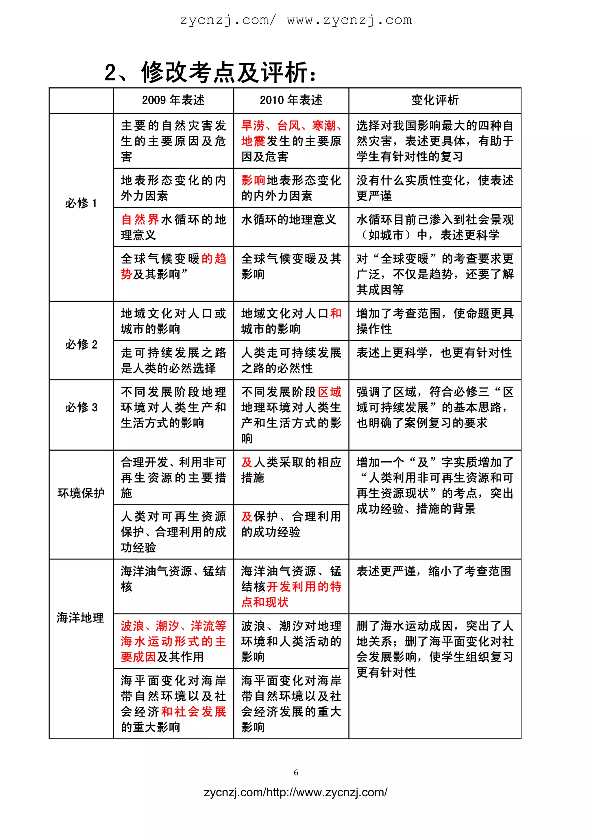 zycnzj.com/ www.zycnzj.com
                                    


           2、修改考点及评析：
            2009 年表述         2010 年表述                  变化评析

           主要的自然灾害发      旱涝、台风、寒潮、 选择对我国影响最大的四种自
           生的主要原因及危      地震发生的主要原 然灾害，表述更具体，有助于
           害             因及危害      学生有针对性的复习
           地表形态变化的内      影响地表形态变化             没有什么实质性变化，使表述
           外力因素          的内外力因素               更严谨
    必修 1
           自然界水循环的地      水循环的地理意义             水循环目前己渗入到社会景观
           理意义                                （如城市）中，表述更科学
           全球气候变暖的趋      全球气候变暖及其             对“全球变暖”的考查要求更
           势及其影响”        影响                   广泛，不仅是趋势，还要了解
                                              其成因等
           地域文化对人口或      地域文化对人口和             增加了考查范围，使命题更具
           城市的影响         城市的影响                操作性
    必修 2
           走可持续发展之路      人类走可持续发展             表述上更科学，也更有针对性
           是人类的必然选择      之路的必然性
           不同发展阶段地理      不同发展阶段区域             强调了区域，符合必修三“区
    必修 3   环境对人类生产和      地理环境对人类生             域可持续发展”的基本思路，
           生活方式的影响       产和生活方式的影             也明确了案例复习的要求
                         响
           合理开发、利用非可     及人类采取的相应             增加一个“及”字实质增加了
           再生资源的主要措      措施                   “人类利用非可再生资源和可
环境保护       施                                  再生资源现状”的考点，突出
                                              成功经验、措施的背景
           人类对可再生资源      及保护、合理利用
           保护、合理利用的成     的成功经验
           功经验
           海洋油气资源、锰结     海洋油气资源、锰             表述更严谨，缩小了考查范围
           核             结核开发利用的特
                         点和现状
海洋地理
           波浪、潮汐、洋流等     波浪、潮汐对地理             删了海水运动成因，突出了人
           海水运动形式的主      环境和人类活动的             地关系；删了海平面变化对社
           要成因及其作用       影响                   会发展影响，使学生组织复习
                                              更有针对性
           海平面变化对海岸      海平面变化对海岸
           带自然环境以及社      带自然环境以及社
           会经济和社会发展      会经济发展的重大
           的重大影响         影响


                                   6 
 
                   zycnzj.com/http://www.zycnzj.com/
 