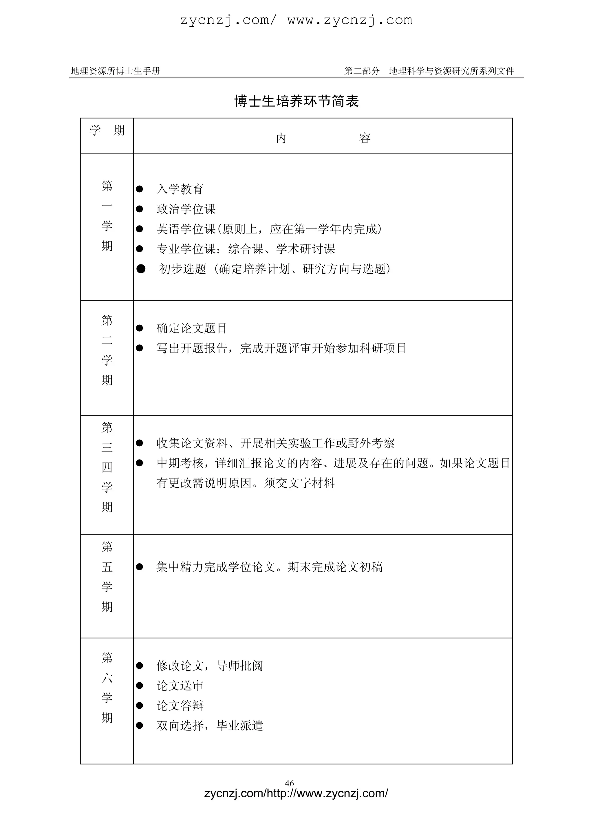 zycnzj.com/ www.zycnzj.com


地理资源所博士生手册                                    第二部分       地理科学与资源研究所系列文件


                          博士生培养环节简表

  学   期
                                 内              容



   第         入学教育
   一         政治学位课
   学         英语学位课(原则上，应在第一学年内完成)
   期         专业学位课：综合课、学术研讨课
          ●   初步选题 (确定培养计划、研究方向与选题)



   第
             确定论文题目
   二
             写出开题报告，完成开题评审开始参加科研项目
   学
   期


   第
   三         收集论文资料、开展相关实验工作或野外考察

   四         中期考核，详细汇报论文的内容、进展及存在的问题。如果论文题目

   学          有更改需说明原因。须交文字材料

   期


   第
   五         集中精力完成学位论文。期末完成论文初稿
   学
   期



   第
             修改论文，导师批阅
   六
             论文送审
   学
             论文答辩
   期
             双向选择，毕业派遣



                                   46
                     zycnzj.com/http://www.zycnzj.com/
 