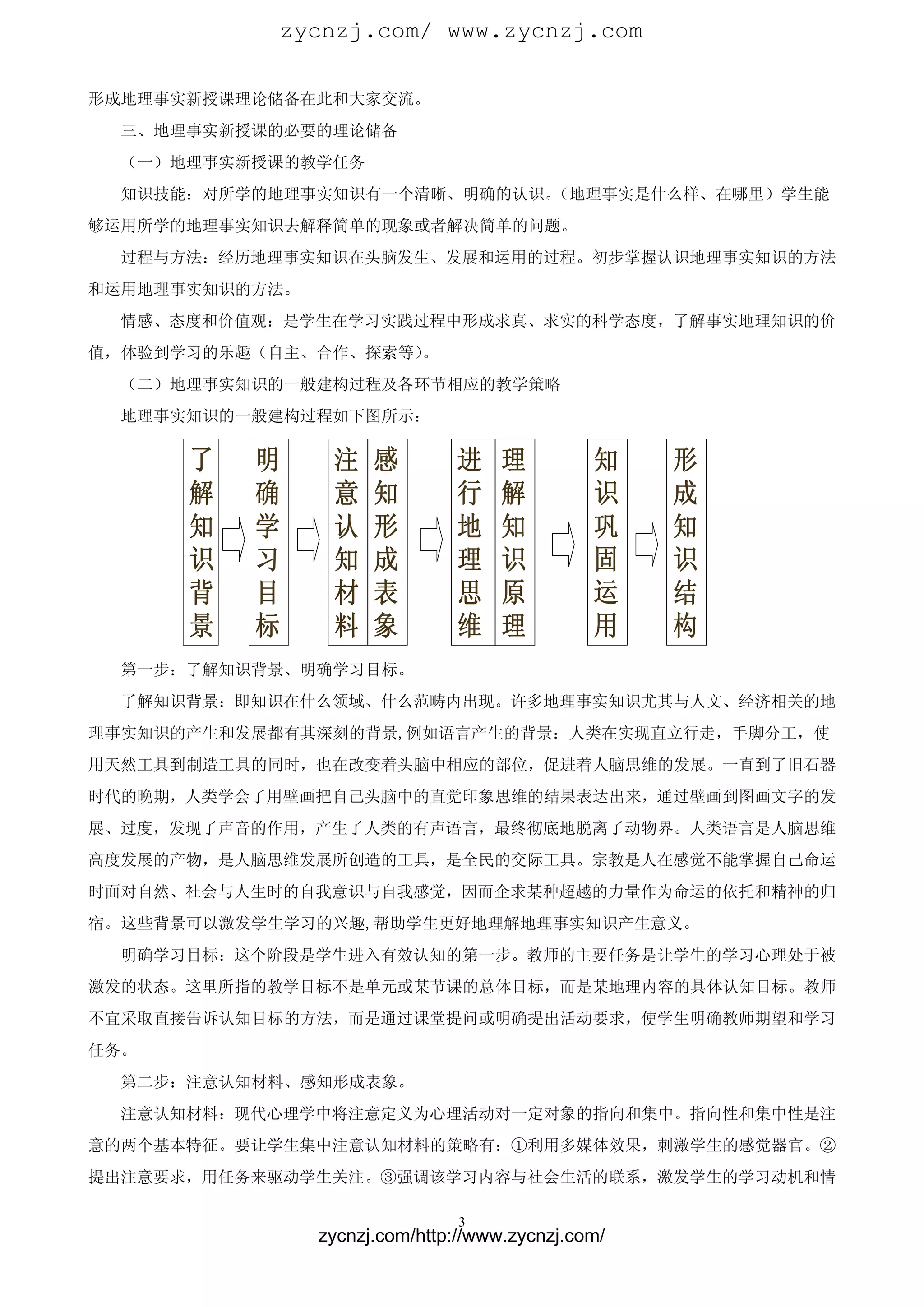 zycnzj.com/ www.zycnzj.com

形成地理事实新授课理论储备在此和大家交流。
  三、地理事实新授课的必要的理论储备
  （一）地理事实新授课的教学任务
  知识技能：对所学的地理事实知识有一个清晰、明确的认识。（地理事实是什么样、在哪里）学生能
够运用所学的地理事实知识去解释简单的现象或者解决简单的问题。
  过程与方法：经历地理事实知识在头脑发生、发展和运用的过程。初步掌握认识地理事实知识的方法
和运用地理事实知识的方法。
  情感、态度和价值观：是学生在学习实践过程中形成求真、求实的科学态度，了解事实地理知识的价
值，体验到学习的乐趣（自主、合作、探索等）
                    。
  （二）地理事实知识的一般建构过程及各环节相应的教学策略
  地理事实知识的一般建构过程如下图所示：

      了   明      注    感        进     理         知    形
      解   确      意    知        行     解         识    成
      知   学      认    形        地     知         巩    知
      识   习      知    成        理     识         固    识
      背   目      材    表        思     原         运    结
      景   标      料    象        维     理         用    构
  第一步：了解知识背景、明确学习目标。
  了解知识背景：即知识在什么领域、什么范畴内出现。许多地理事实知识尤其与人文、经济相关的地
理事实知识的产生和发展都有其深刻的背景,例如语言产生的背景：人类在实现直立行走，手脚分工，使
用天然工具到制造工具的同时，也在改变着头脑中相应的部位，促进着人脑思维的发展。一直到了旧石器
时代的晚期，人类学会了用壁画把自己头脑中的直觉印象思维的结果表达出来，通过壁画到图画文字的发
展、过度，发现了声音的作用，产生了人类的有声语言，最终彻底地脱离了动物界。人类语言是人脑思维
高度发展的产物，是人脑思维发展所创造的工具，是全民的交际工具。宗教是人在感觉不能掌握自己命运
时面对自然、社会与人生时的自我意识与自我感觉，因而企求某种超越的力量作为命运的依托和精神的归
宿。这些背景可以激发学生学习的兴趣,帮助学生更好地理解地理事实知识产生意义。
  明确学习目标：这个阶段是学生进入有效认知的第一步。教师的主要任务是让学生的学习心理处于被
激发的状态。这里所指的教学目标不是单元或某节课的总体目标，而是某地理内容的具体认知目标。教师
不宜采取直接告诉认知目标的方法，而是通过课堂提问或明确提出活动要求，使学生明确教师期望和学习
任务。
  第二步：注意认知材料、感知形成表象。
  注意认知材料：现代心理学中将注意定义为心理活动对一定对象的指向和集中。指向性和集中性是注
意的两个基本特征。要让学生集中注意认知材料的策略有：①利用多媒体效果，刺激学生的感觉器官。②
提出注意要求，用任务来驱动学生关注。③强调该学习内容与社会生活的联系，激发学生的学习动机和情

                                3
                zycnzj.com/http://www.zycnzj.com/
 